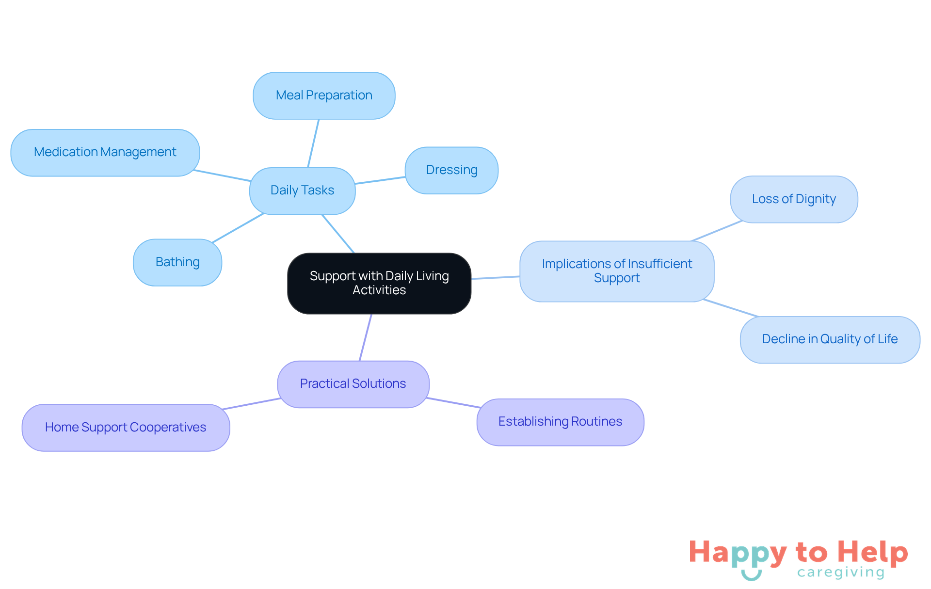 The central node represents the main topic, while the branches show specific tasks, implications, and solutions related to caregiver support. Each color-coded branch helps you easily identify different aspects of the discussion.