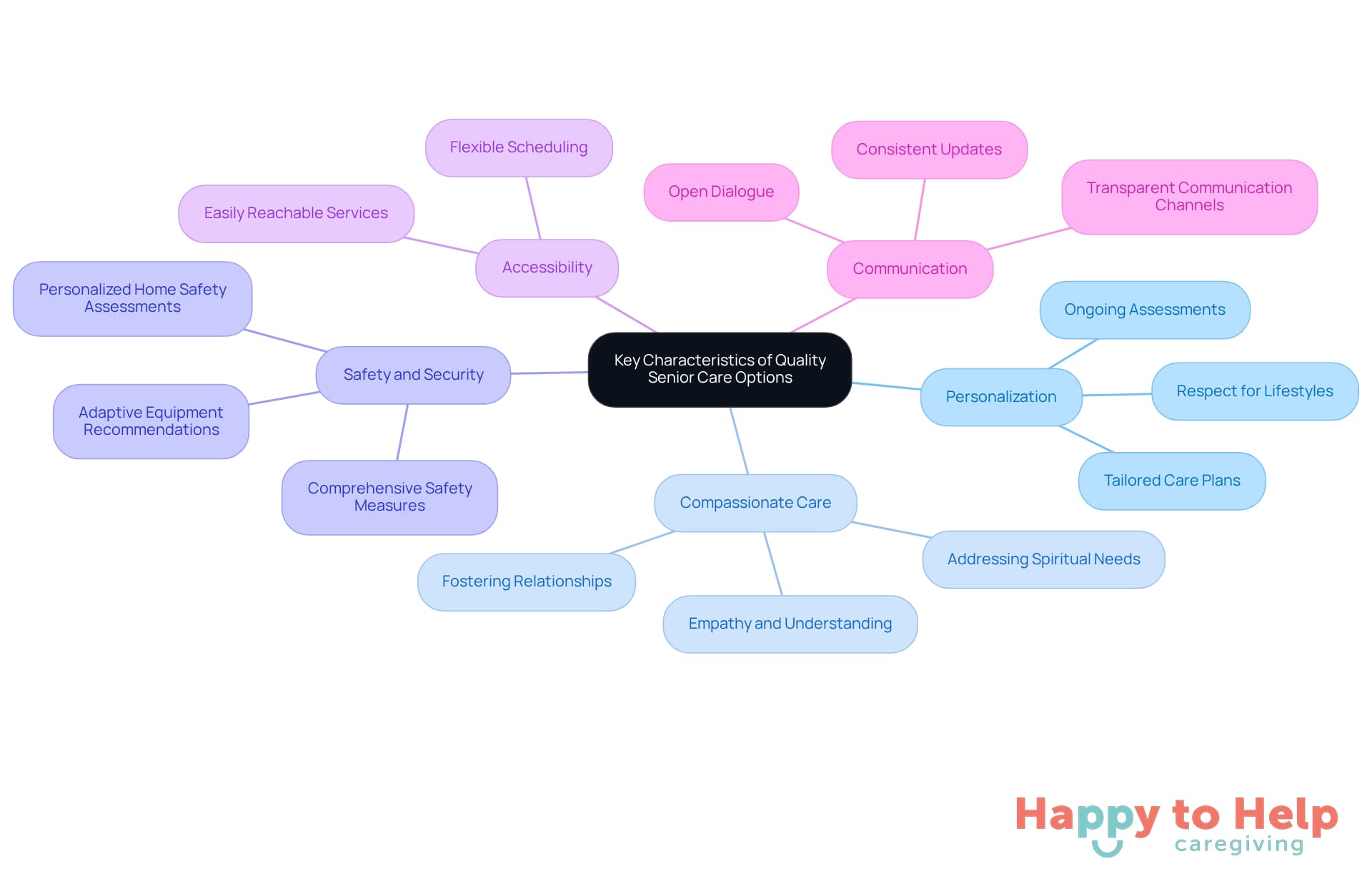 The central node represents the main theme of senior care quality, while each branch highlights a key characteristic. The sub-branches provide additional details, helping you understand how each aspect contributes to better care for seniors.