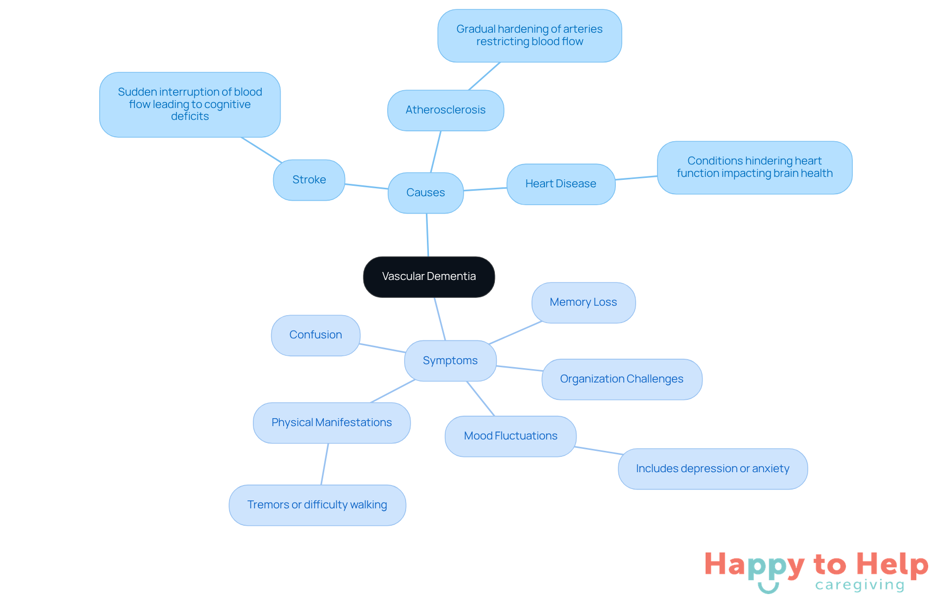 The central node represents vascular dementia, while the branches show its causes and symptoms. Each cause and symptom is connected to the main topic, illustrating how they relate to vascular dementia.