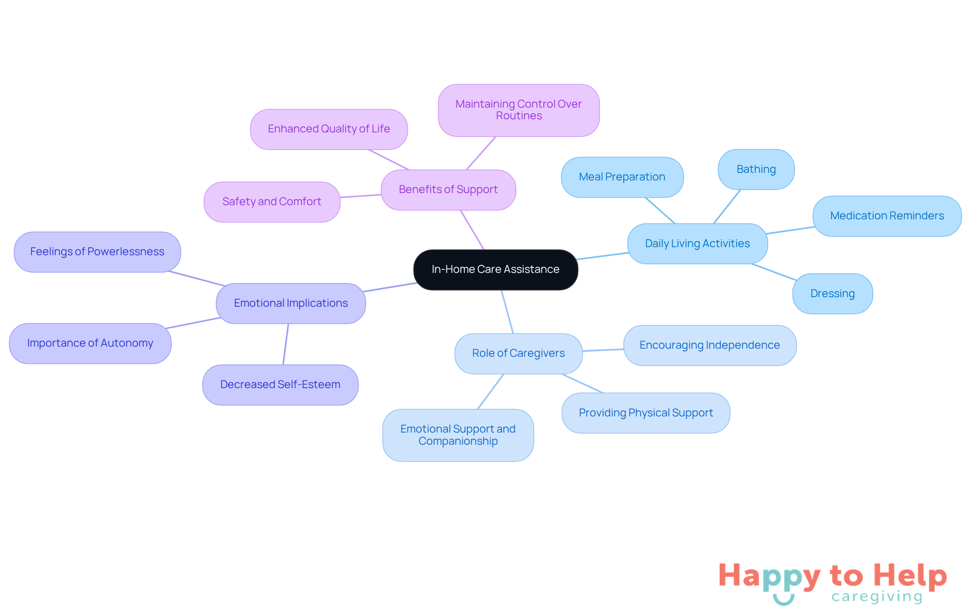 The central node represents the main topic of in-home care assistance. Each branch shows a key area related to this topic, and the sub-branches detail specific tasks or implications, helping you understand how they all connect.