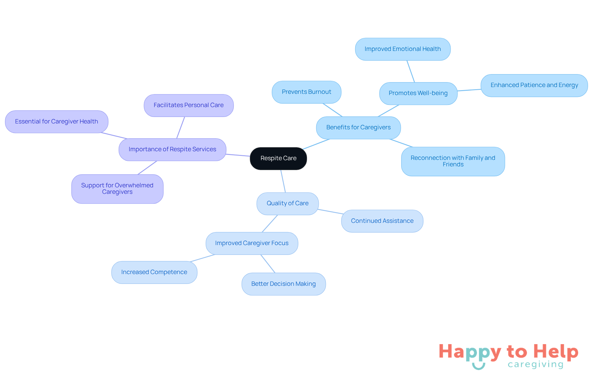 The central node represents respite care, with branches showing how it helps caregivers and improves care quality. Each branch highlights a key benefit, making it easy to see the positive impacts of respite services.