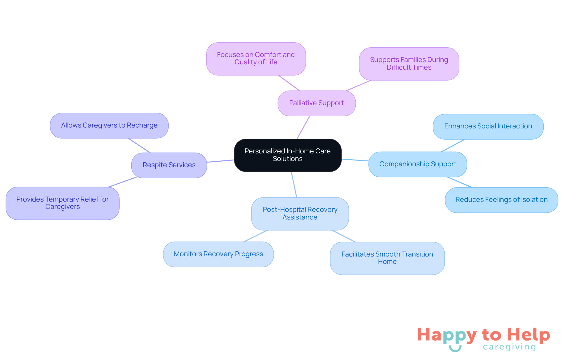 The central node represents the main theme of personalized care, while the branches show the specific services offered. Each service contributes to the overall goal of improving the quality of life for clients and their families.