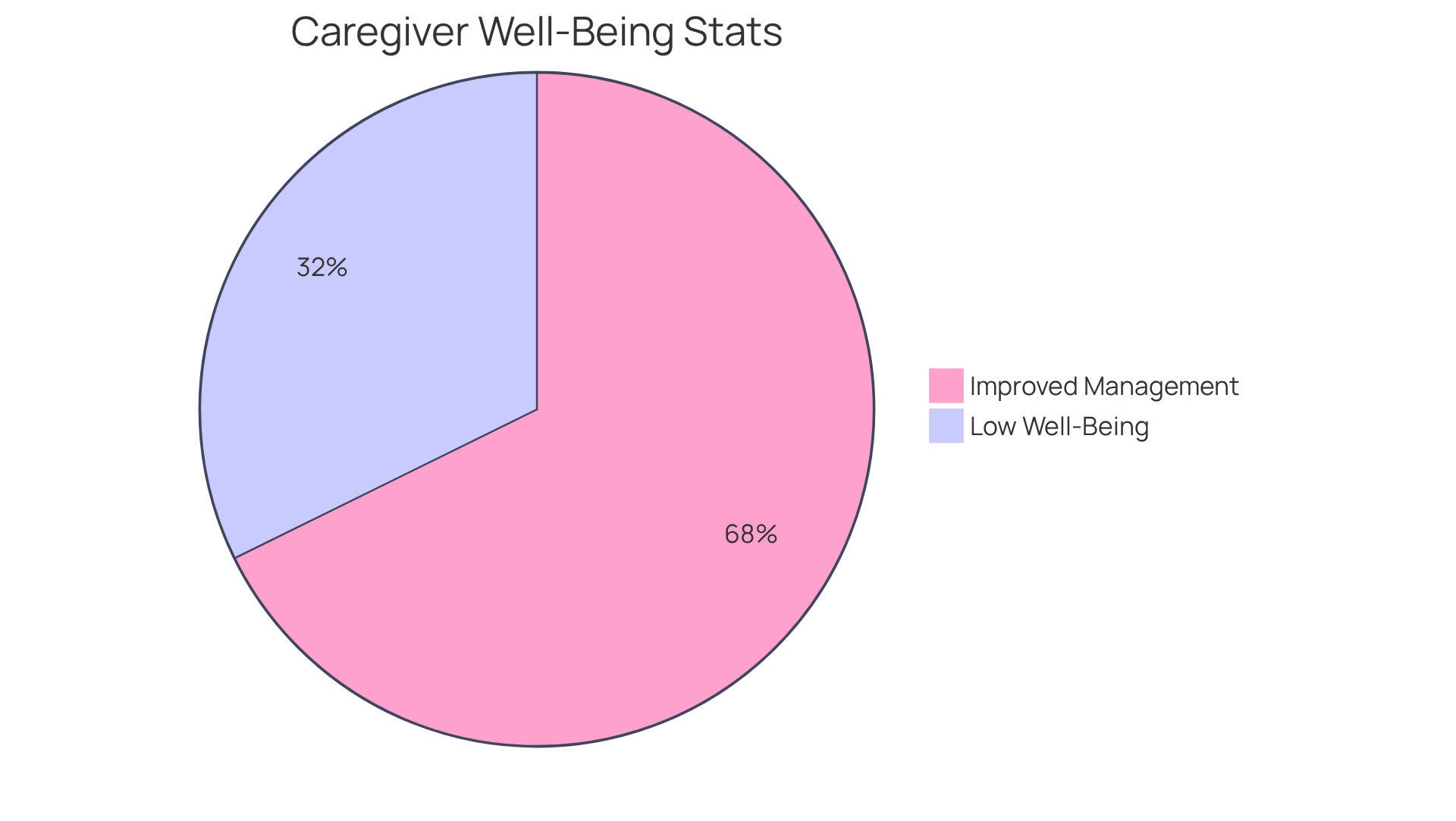 The red section shows the percentage of caregivers feeling low well-being, while the green section represents those who feel they manage better after using respite services. The larger the section, the more caregivers it represents.