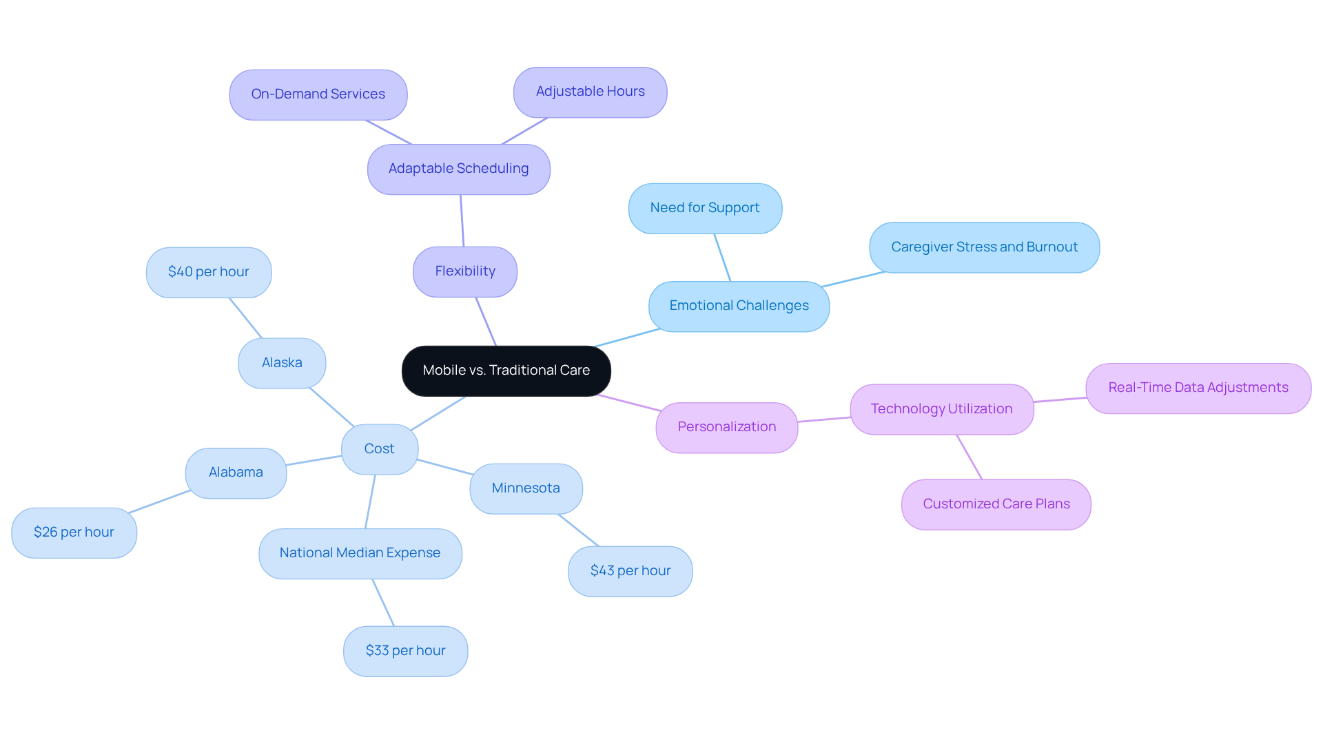 The central node represents the main topic, while the branches show key factors to consider when choosing between mobile and traditional care. Each sub-branch provides specific details that help illustrate the differences and similarities.