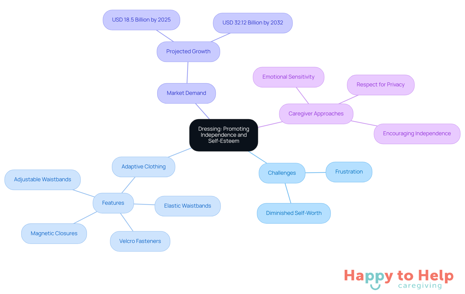 The central idea is about dressing and its impact on independence and self-esteem. Each branch explores different aspects: challenges faced, solutions through adaptive clothing, market trends, and caregiver strategies. Follow the branches to understand how they connect to the main theme.
