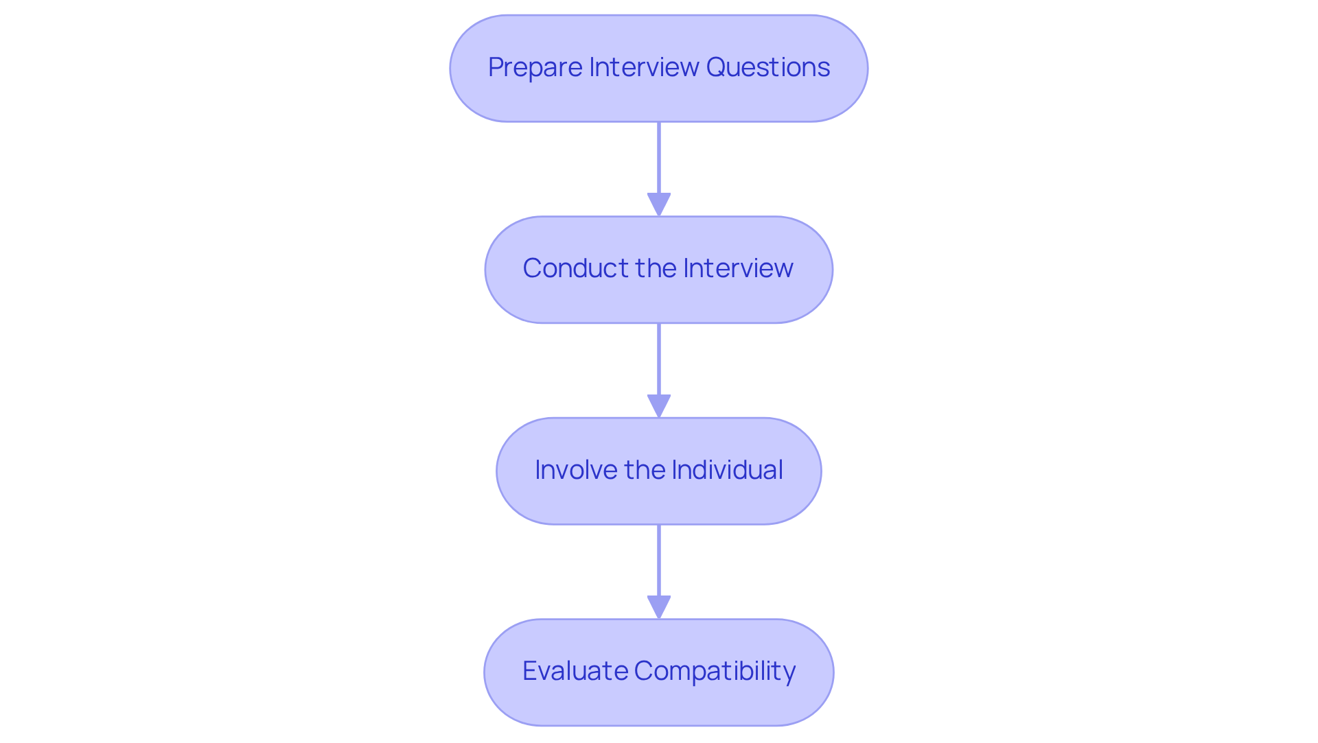Each box represents a step in the interview process. Follow the arrows to see how to move from preparing questions to making a decision about caregiver compatibility.