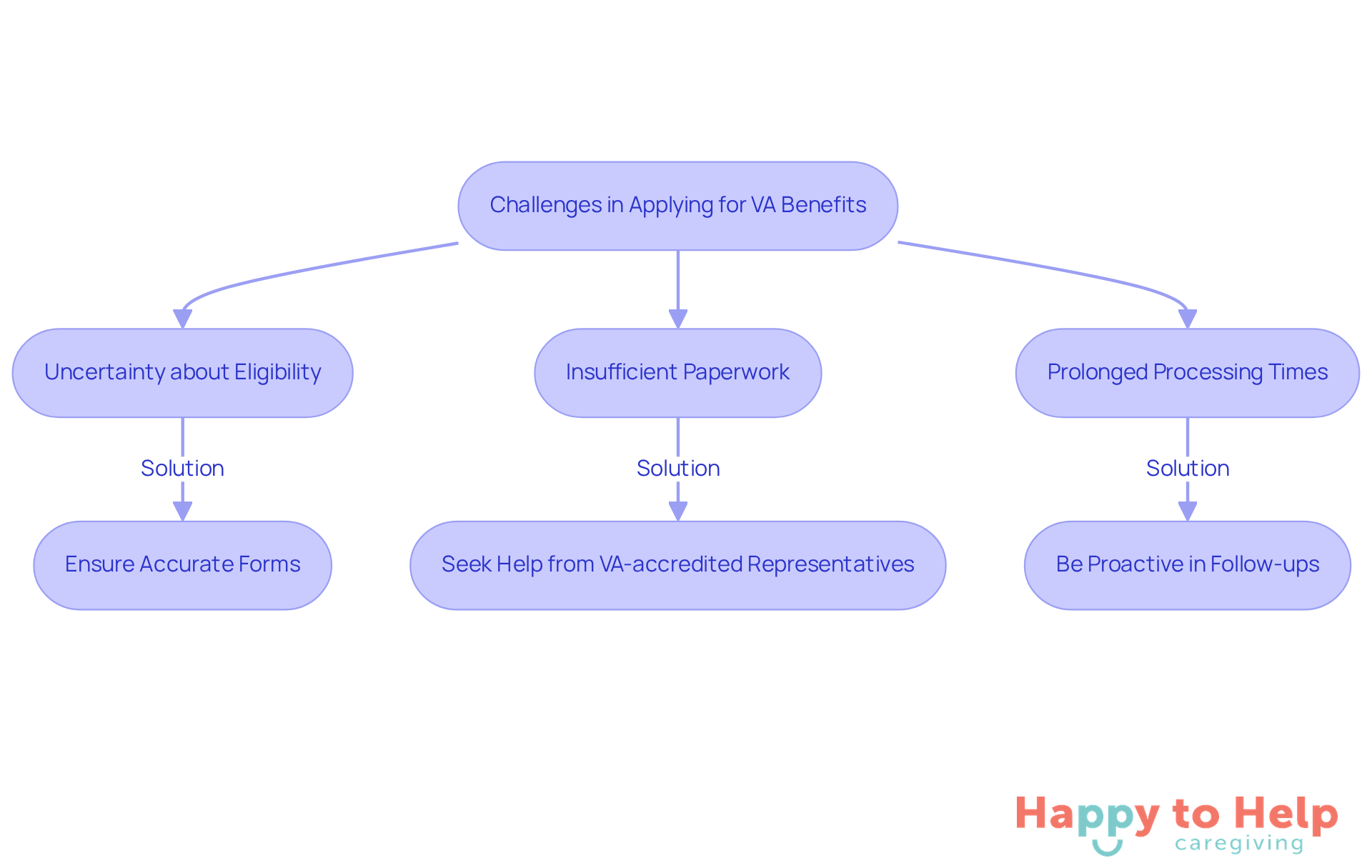 This flowchart shows common challenges faced when applying for VA benefits and the solutions to overcome them. Follow the arrows to see how each challenge connects to a specific action that can help.