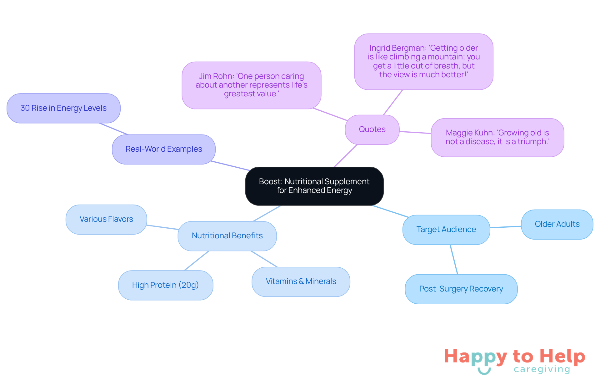 The central node represents Boost, while the branches show its target audience, nutritional benefits, real-world effectiveness, and inspirational quotes. Follow the branches to understand how Boost supports energy and recovery for older adults.