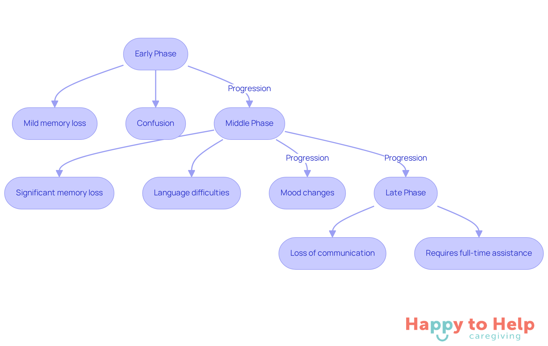 Each box represents a phase of Alzheimer's disease. Follow the arrows to see how symptoms change and escalate from early to late stages, highlighting the increasing need for care.