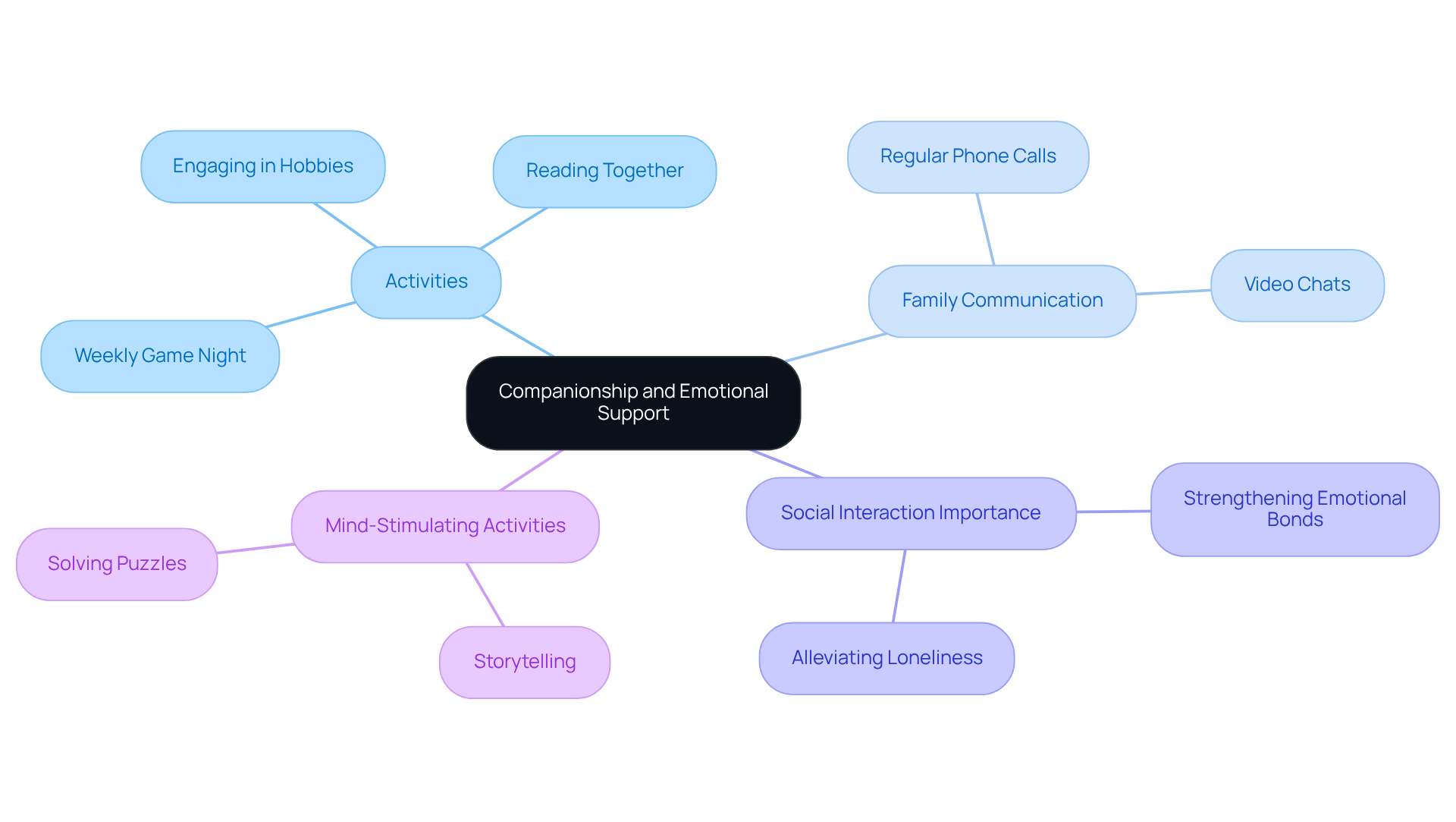 The central idea is about offering companionship. Each branch explores different aspects: activities to engage in, ways to communicate with family, the significance of social interactions, and activities that stimulate the mind.