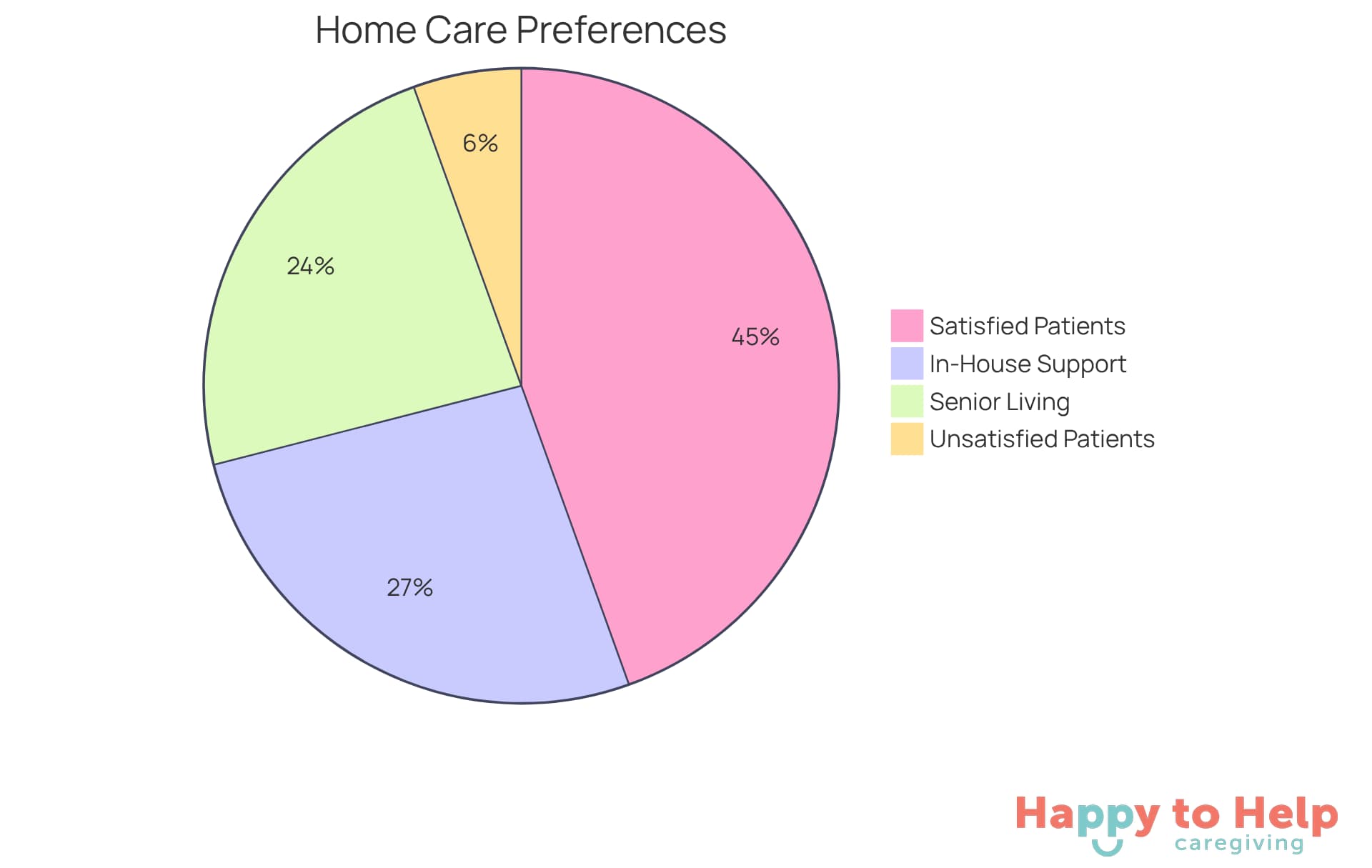 The slices show how many families prefer in-house care versus senior living options, and how satisfied patients are with home care services. A larger slice means more people feel that way!