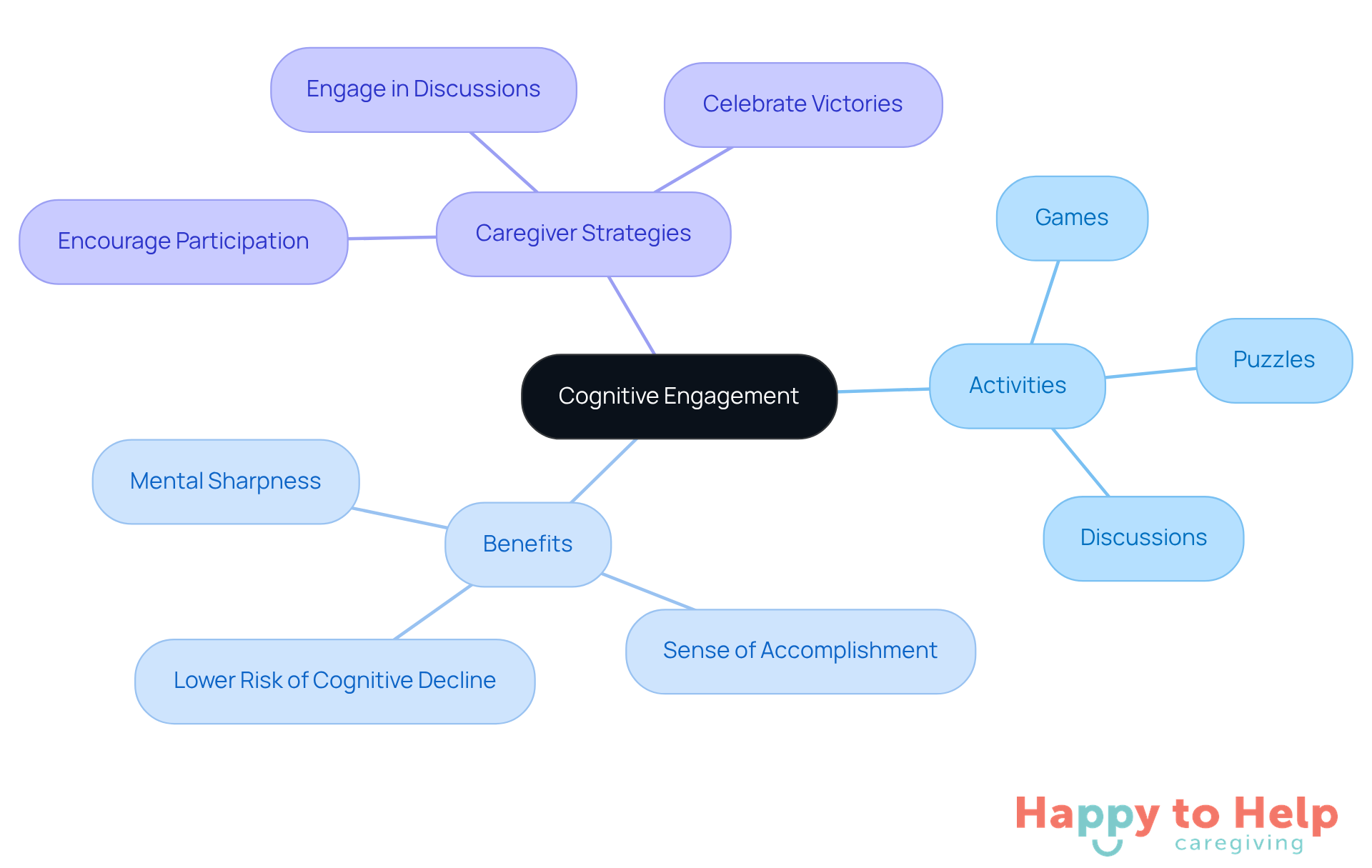 The central idea is cognitive engagement, with branches showing activities that stimulate the mind and their benefits. Each color-coded branch helps you see how different elements contribute to improving mental health.