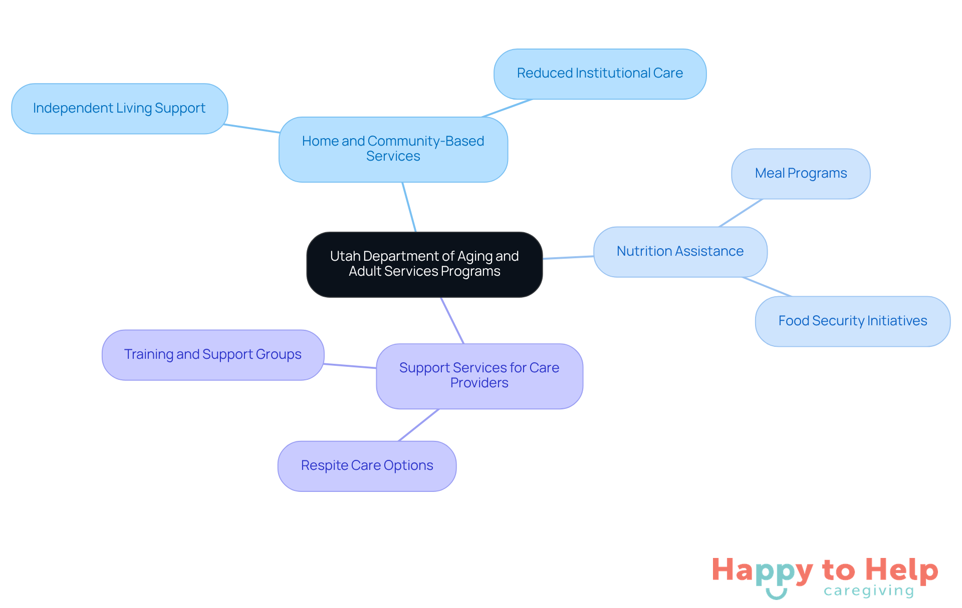 The central node represents the overall support for seniors, while each branch highlights specific programs designed to assist them and their caregivers. Follow the branches to explore how each program contributes to the well-being of older adults.