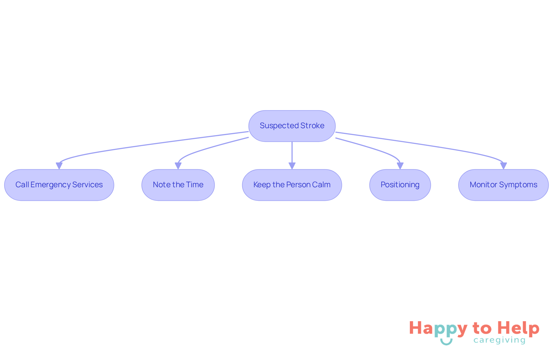 This flowchart guides you through the critical steps to take if you suspect someone is having a stroke. Follow the arrows to ensure you don't miss any important actions that can help save a life.