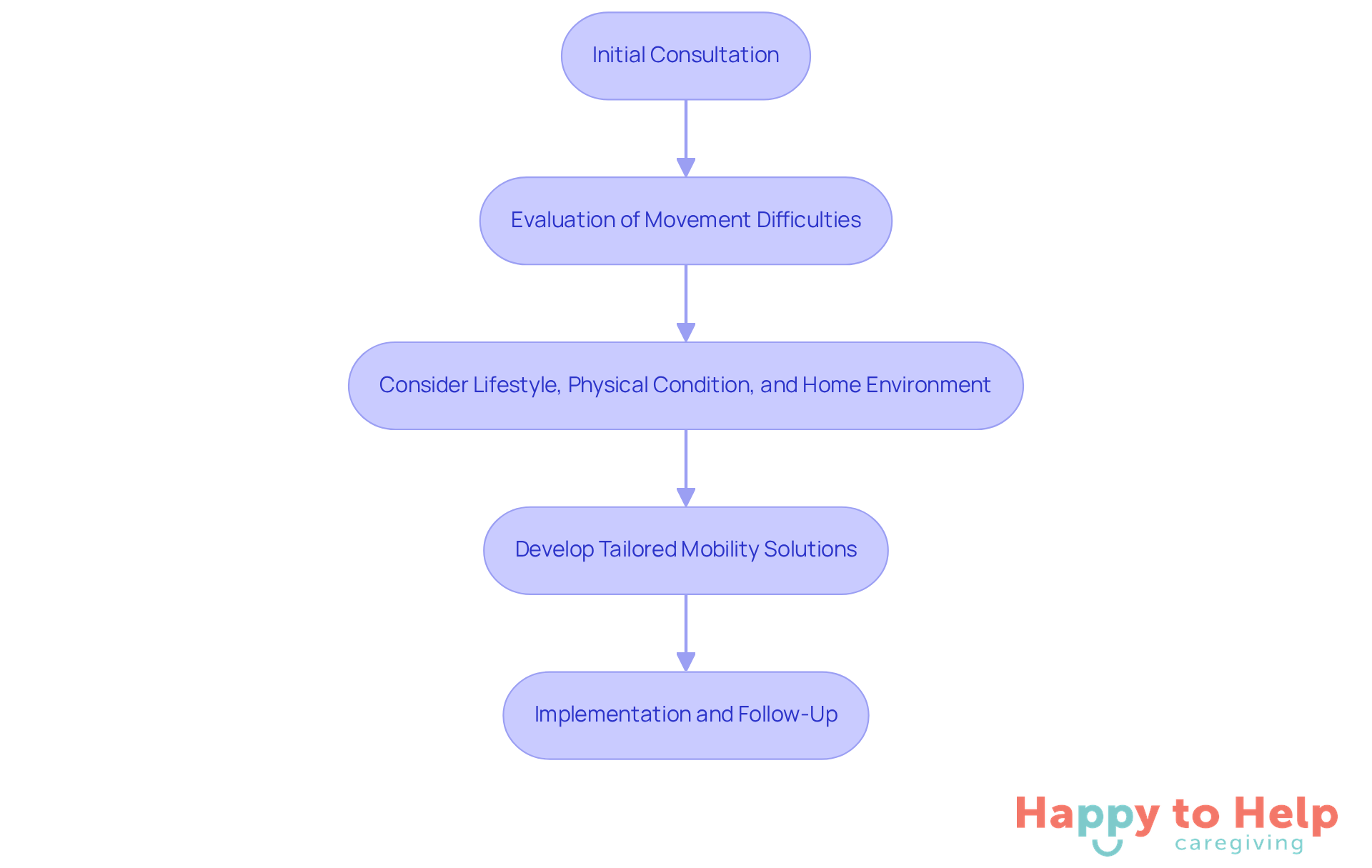 Each box represents a step in the consultation process. Follow the arrows to see how experts evaluate and create personalized mobility solutions for seniors.