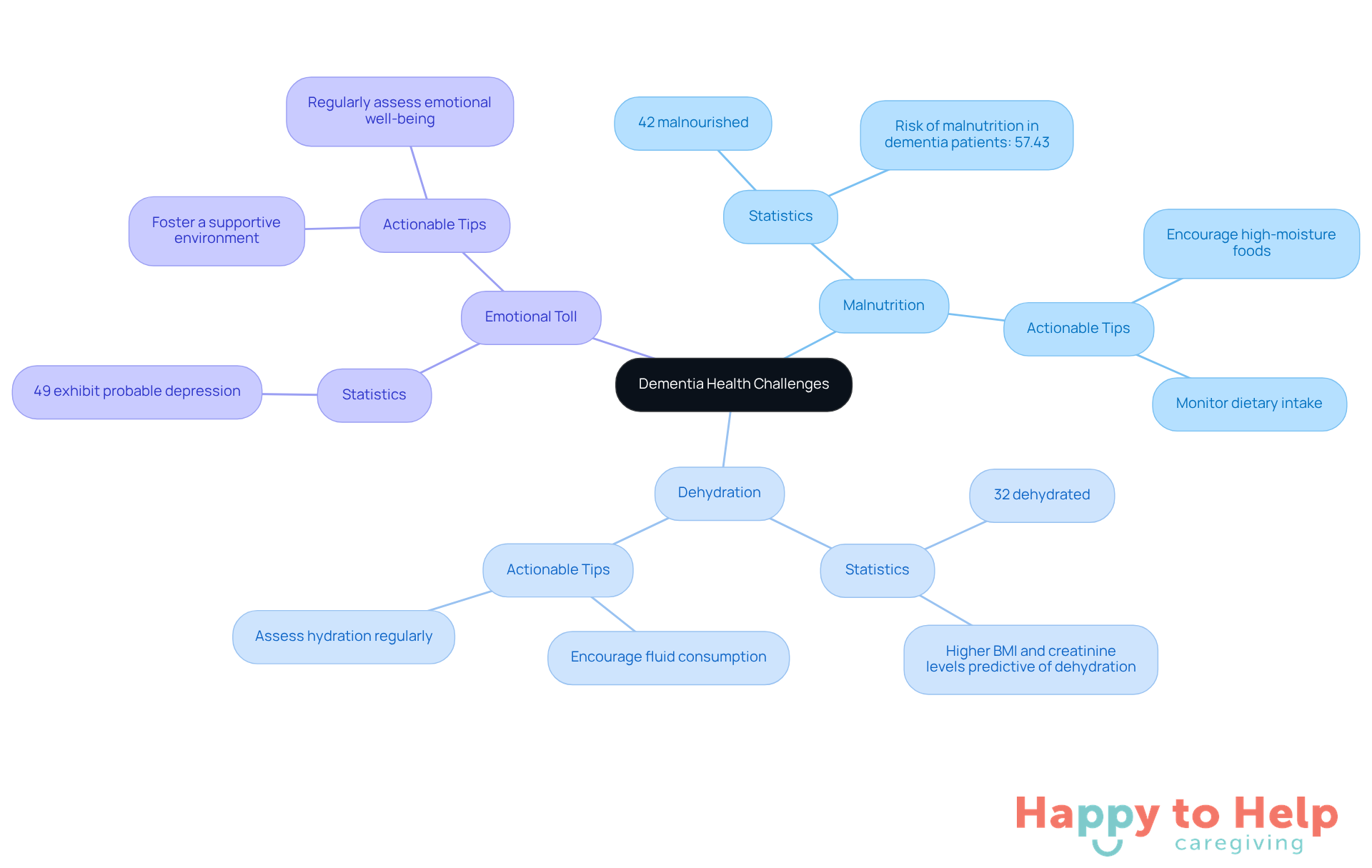 The central node represents the overall topic of dementia health challenges. Each branch highlights a specific issue, with further details and statistics branching out, making it easy to see how these factors interconnect and what caregivers can do to help.