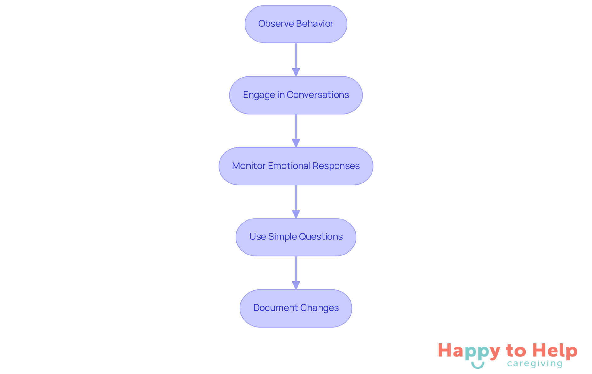 Each box represents a step caregivers can take to understand their loved ones better. Follow the arrows to see how each action builds on the previous one, helping to improve caregiving.