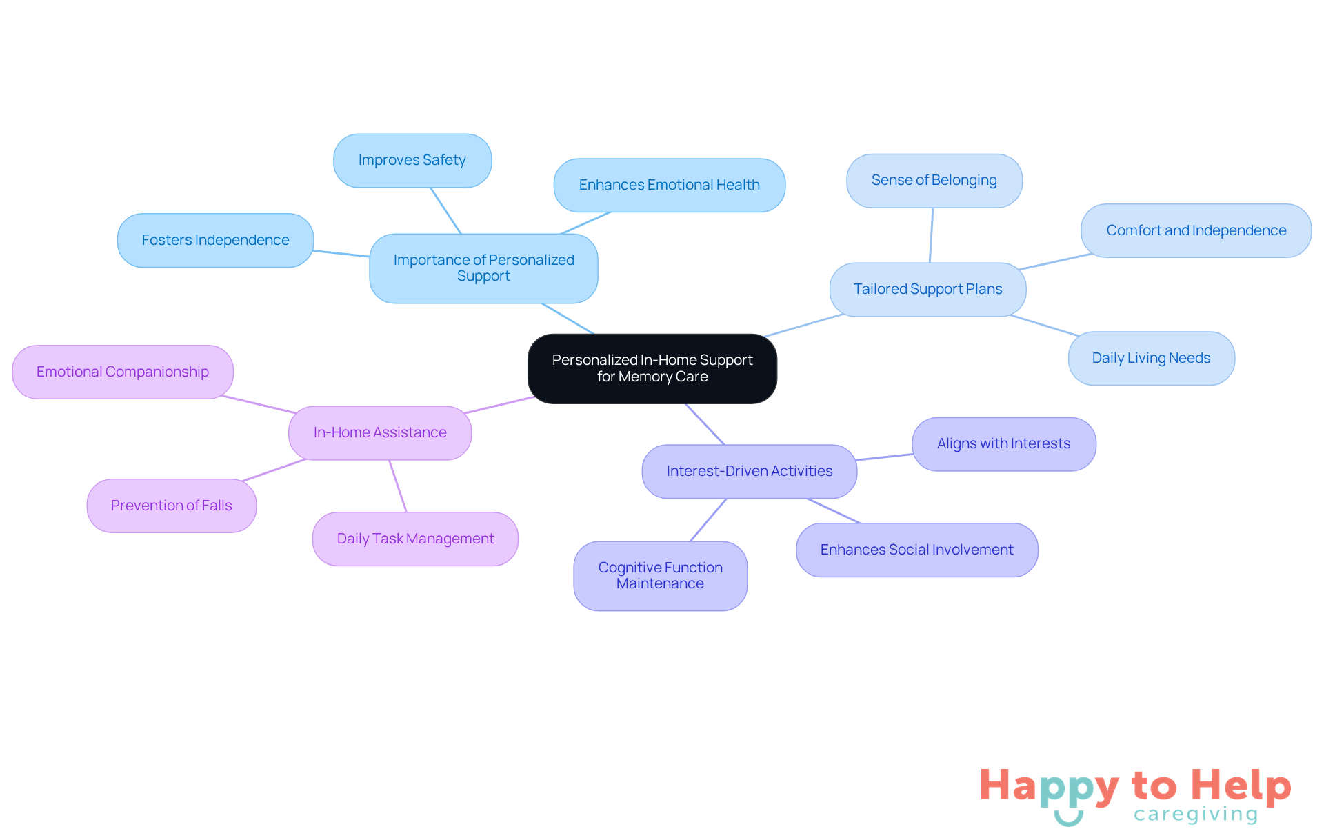 The central node represents the main theme of personalized support, while the branches illustrate key aspects that contribute to improving the lives of individuals with cognitive challenges. Each color-coded branch helps you navigate through the different components of effective memory care.
