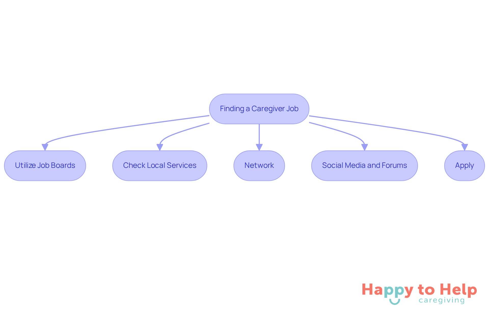 Each box represents a step in your job search journey. Follow the arrows to see how to navigate through different strategies to find caregiver job opportunities.
