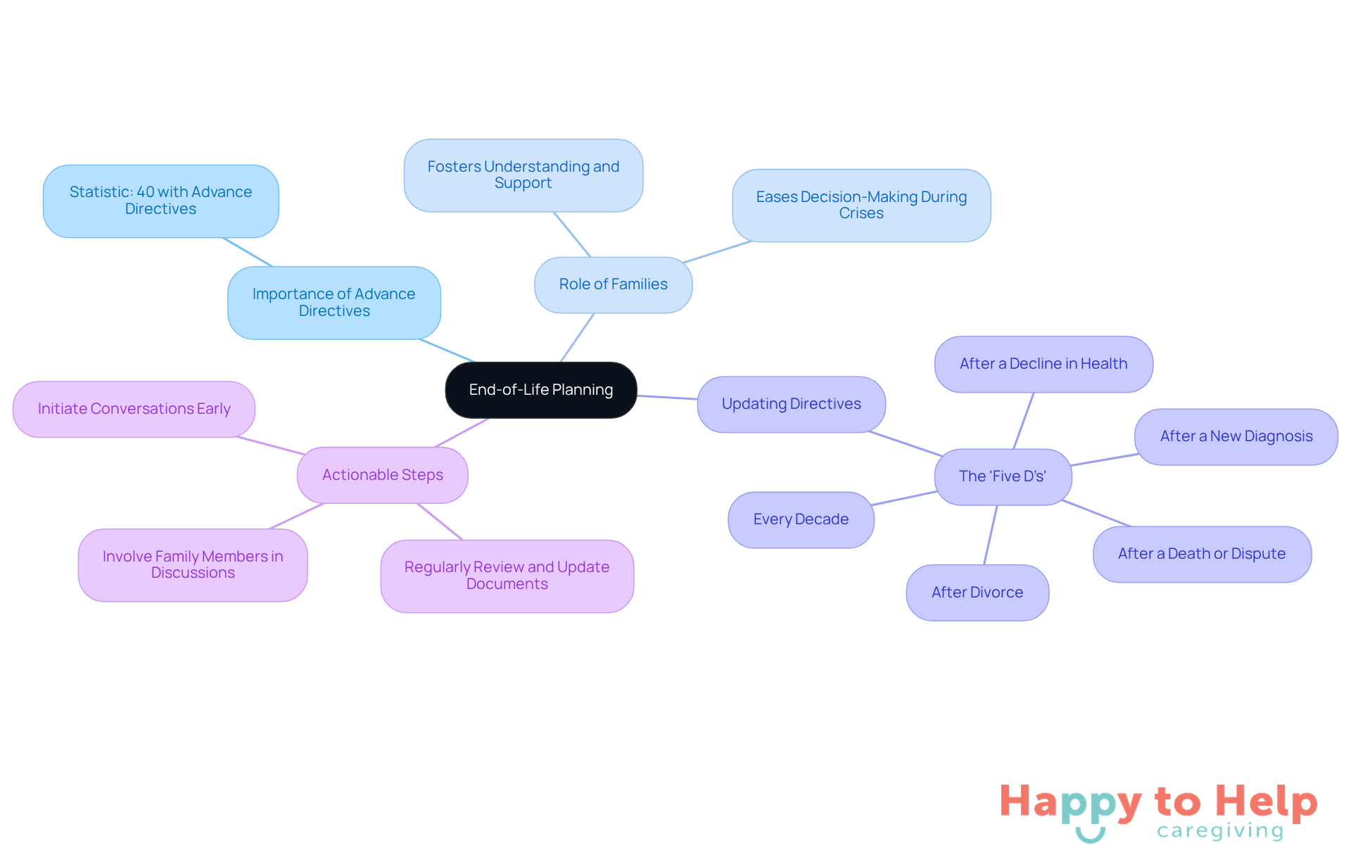 The central node represents the main topic, while branches show key areas of focus. Each sub-branch provides specific details or actions related to that area, helping you understand the overall structure of end-of-life planning.