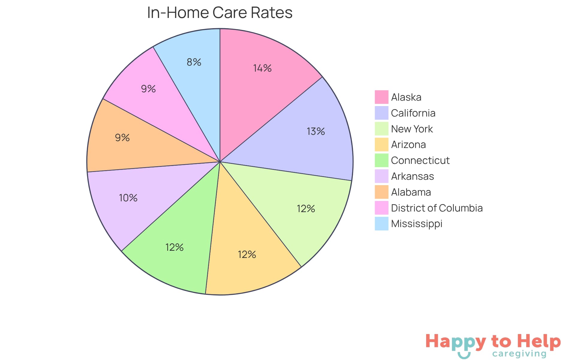 Each slice of the pie represents the average hourly rate for in-home care in a specific state. The larger the slice, the higher the average cost in that state.
