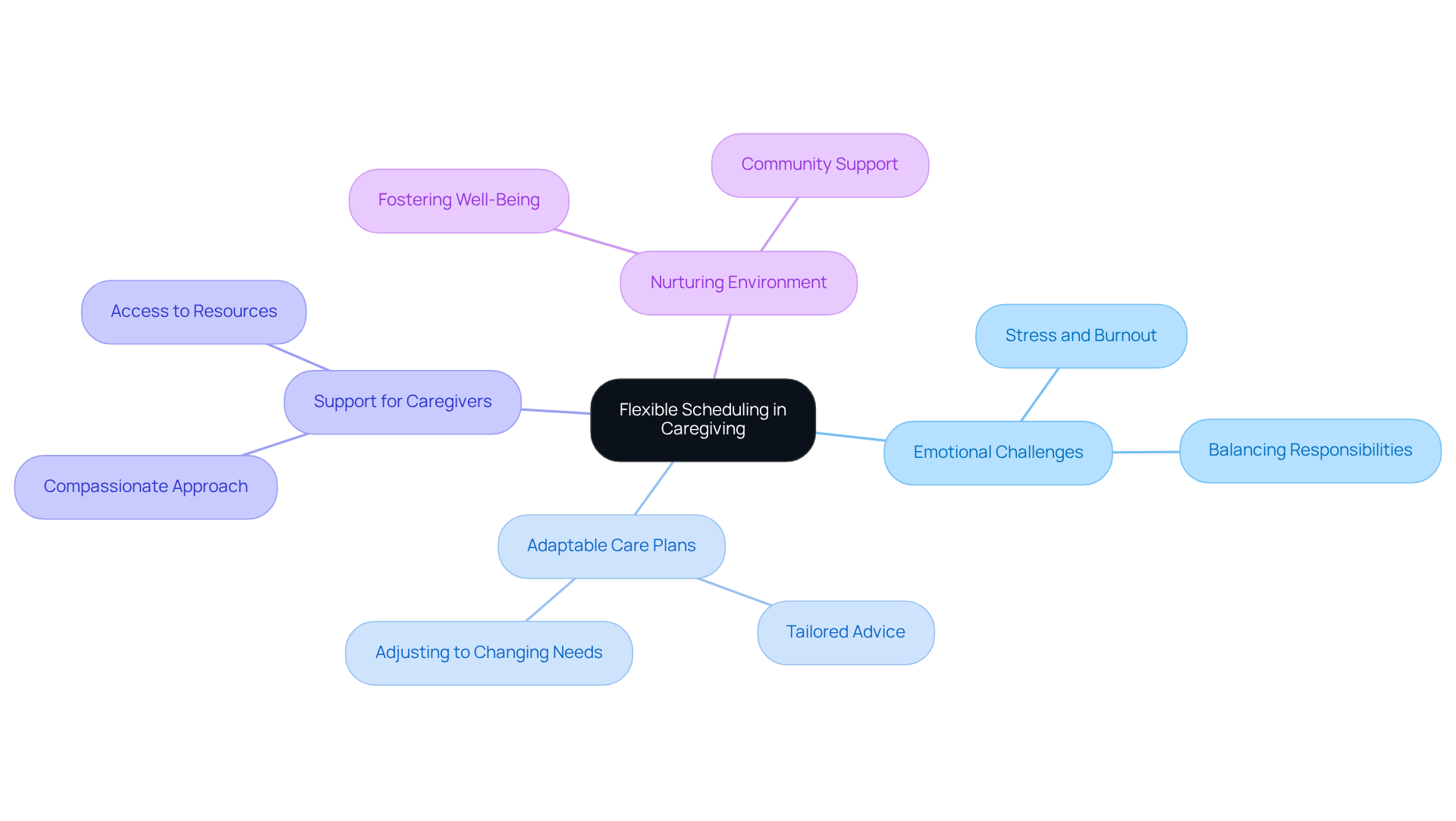The central node represents the main idea of flexible scheduling, while the branches show related topics that contribute to effective caregiving. Each branch highlights important aspects that caregivers should consider.
