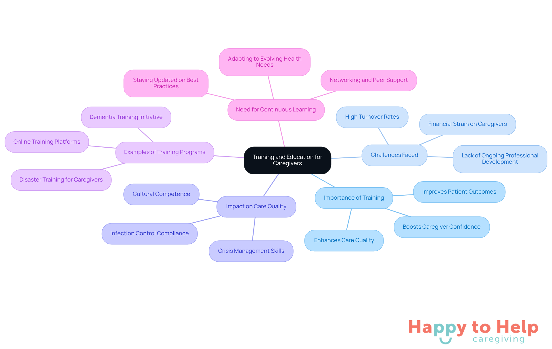The central node represents the main topic, while branches show related ideas and details. Each color-coded branch helps you see how different aspects of training and education connect to the overall goal of improving caregiver support.