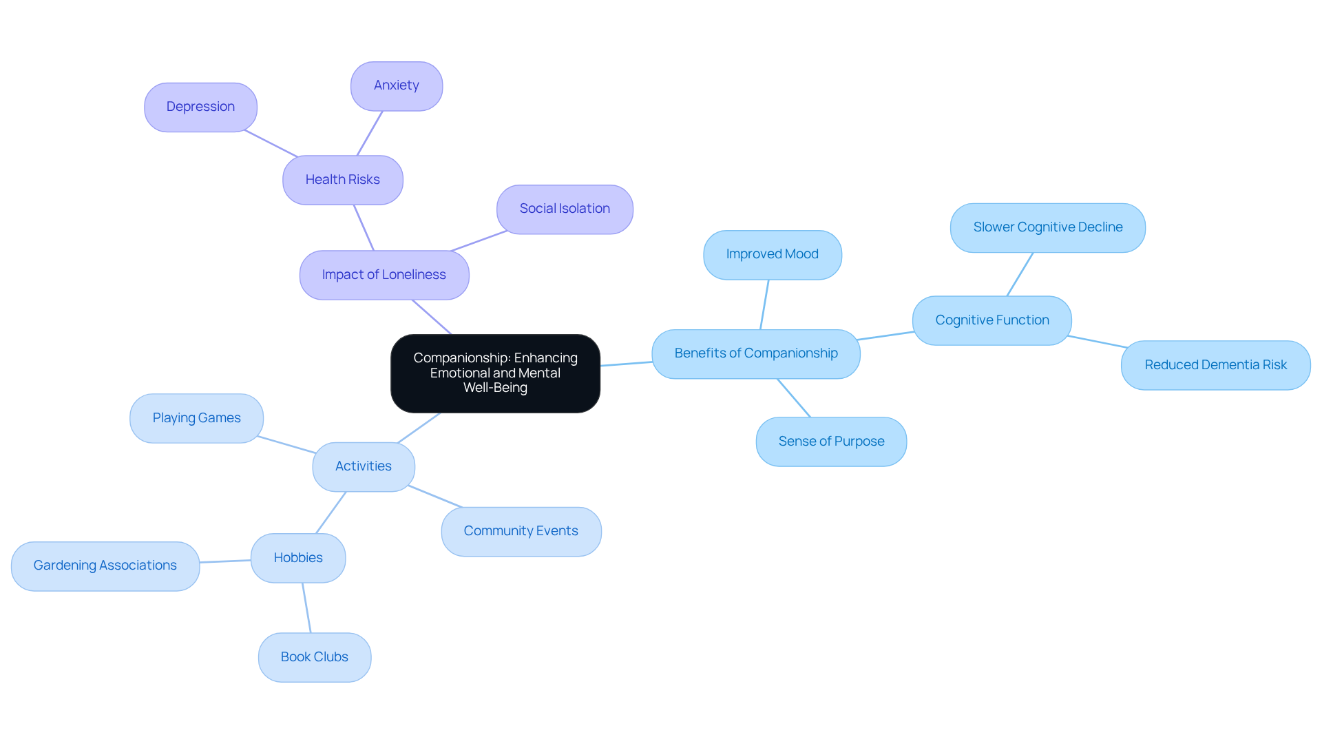 The center node represents the main theme of companionship. Follow the branches to explore various benefits and activities that enhance emotional and mental health, as well as the effects of loneliness on seniors.