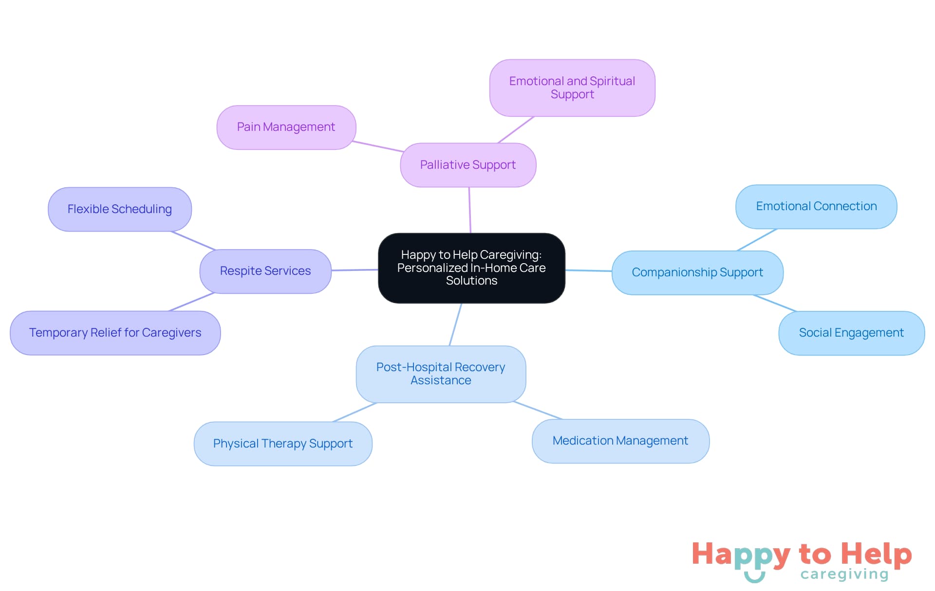 The center represents the main caregiving service, while the branches show the different types of support available. Each color-coded branch helps you see how each service contributes to the overall goal of enhancing quality of life for caregivers and their loved ones.