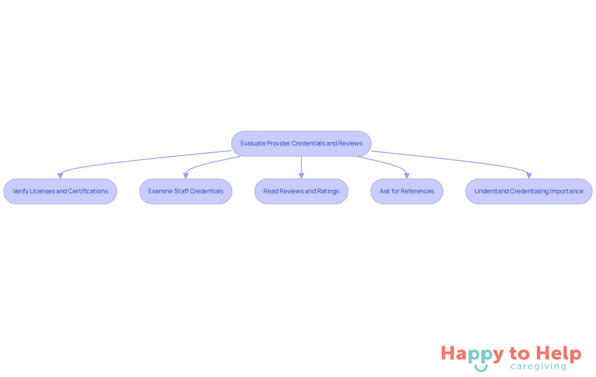 Each box represents a step in the evaluation process. Follow the arrows to see the order of actions caregivers should take to ensure they choose a qualified provider.