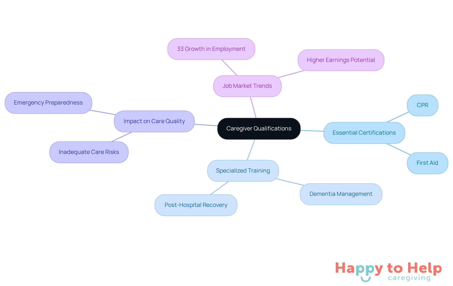 The central node represents the main topic of caregiver qualifications. Each branch shows a different aspect of qualifications, with sub-nodes providing more detail. This layout helps visualize how training and certifications impact care quality and job opportunities.