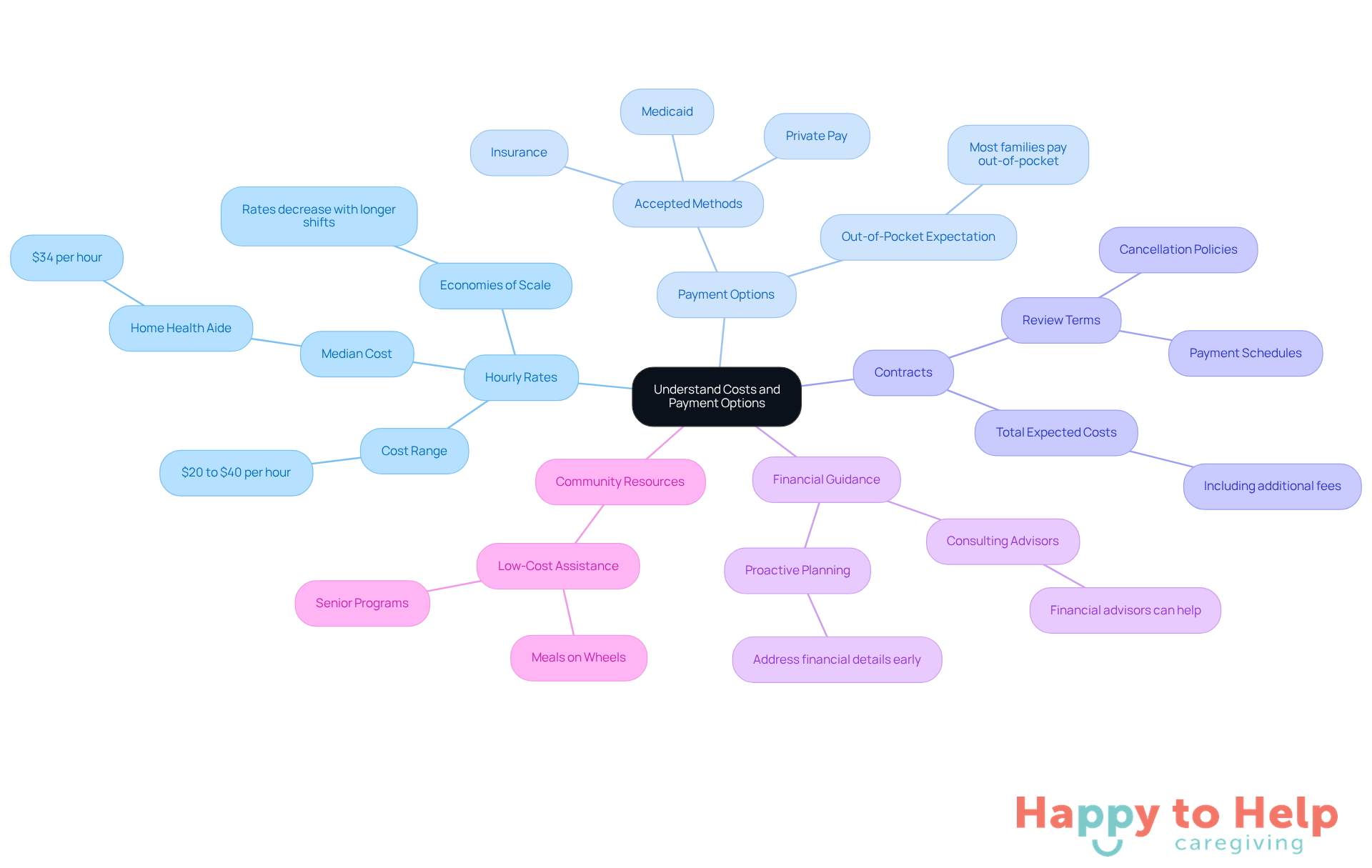 The central node represents the main topic, while the branches show different categories related to costs and payment options. Each sub-branch provides more detailed information, helping families navigate their choices effectively.
