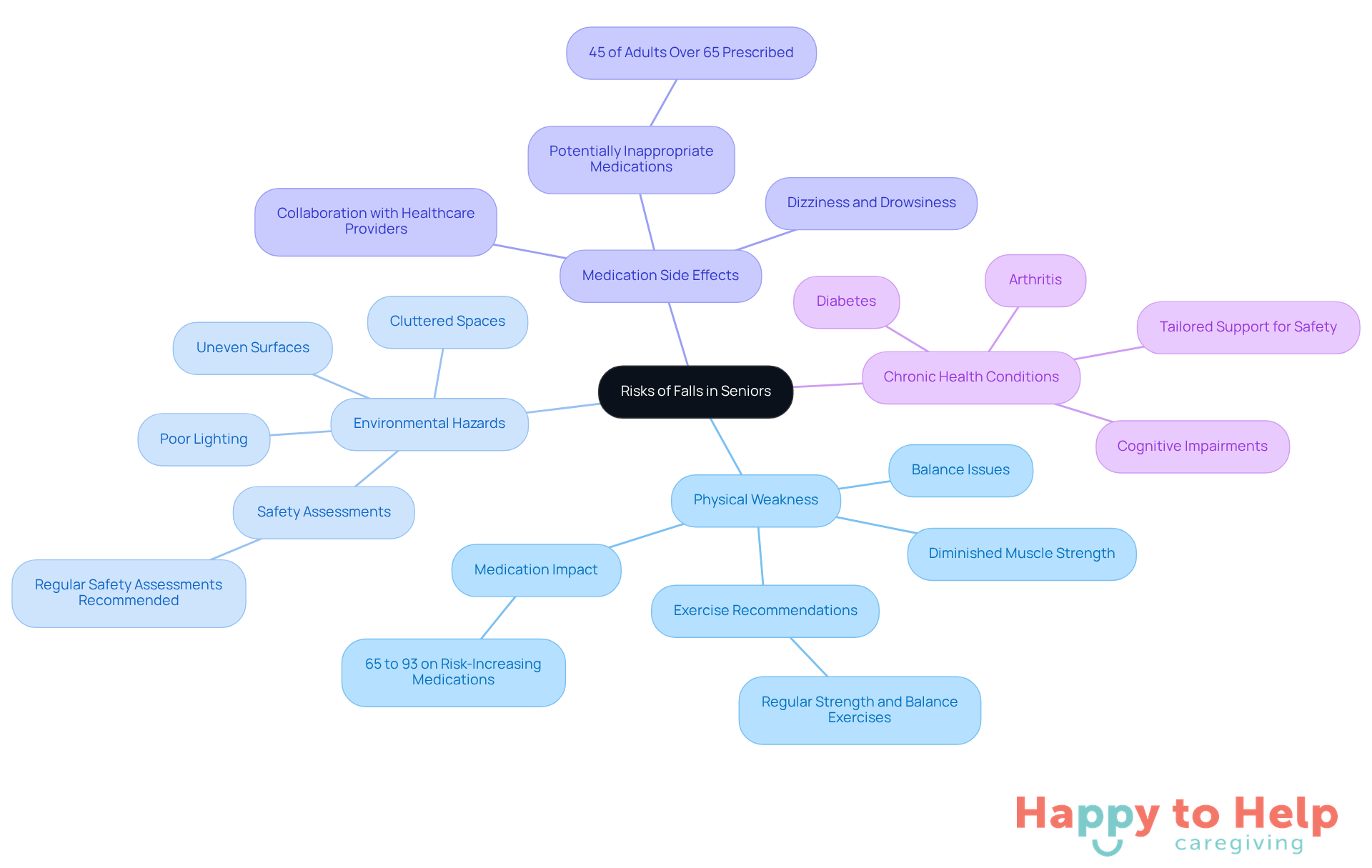 The central node represents the main issue of falls in seniors, while the branches show the key risk factors. Each sub-branch provides additional details or statistics related to that factor, helping caregivers understand how to address these risks.
