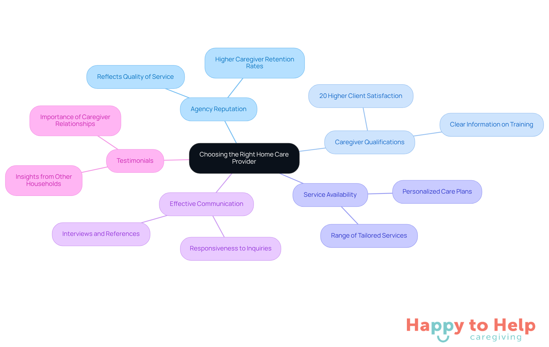 The central node represents the main decision of choosing a provider, while the branches highlight important factors to consider. Each sub-point provides additional insights or statistics to help guide families in their decision-making.