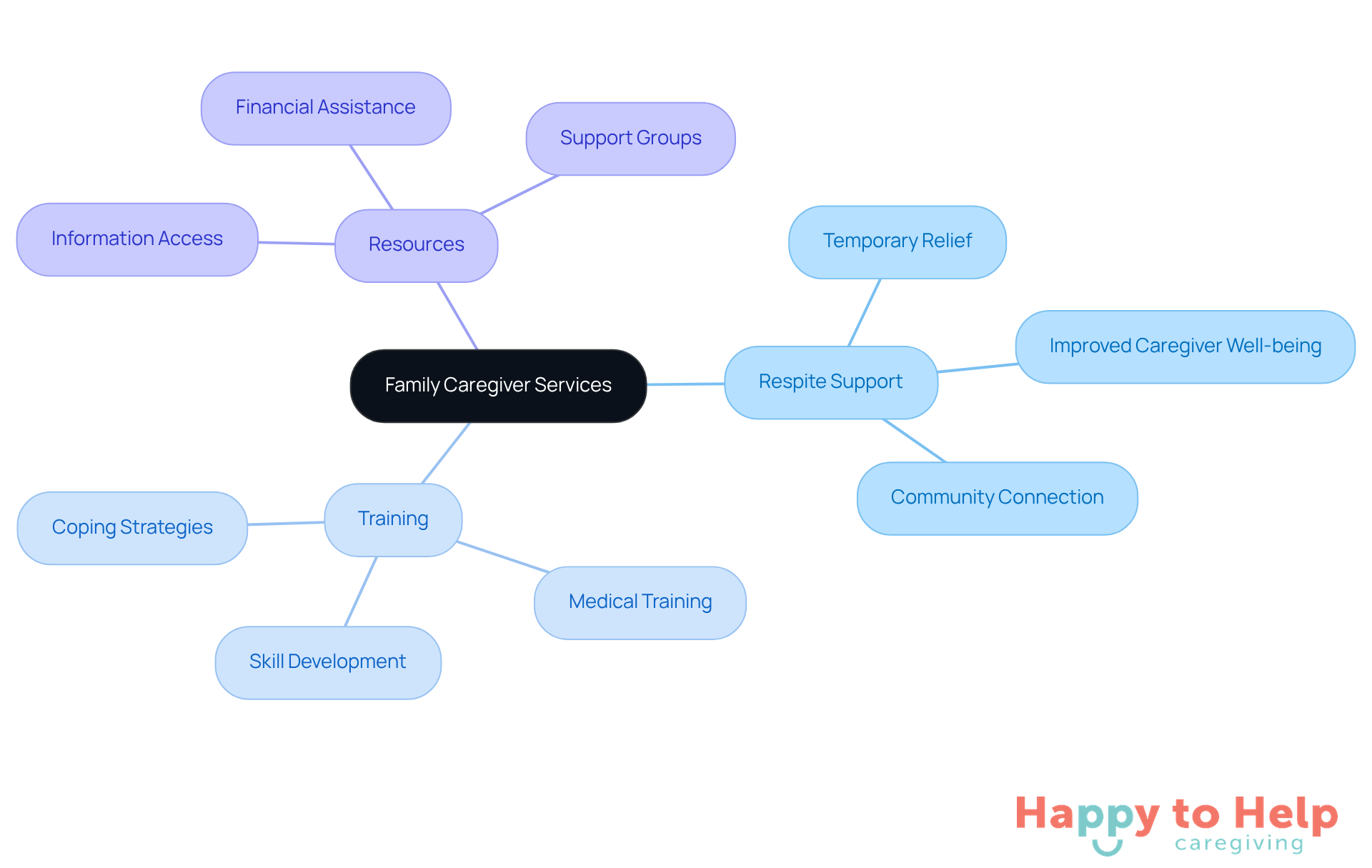 The center represents the main support system for caregivers, with branches showing the different types of assistance available. Each branch highlights how these services help caregivers manage their roles more effectively.