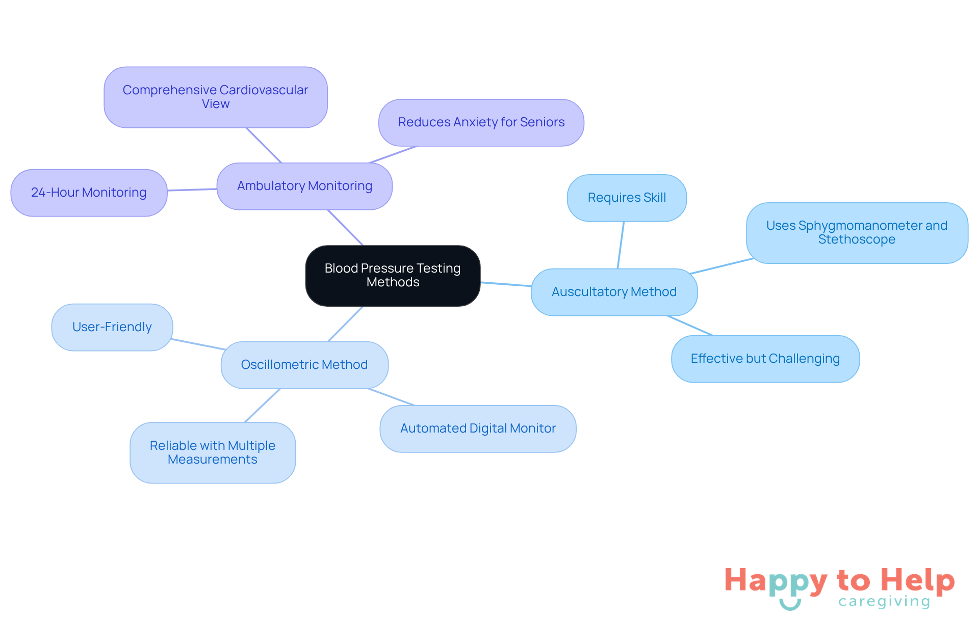 The center represents the main topic of blood pressure testing. Each branch shows a different method, and the sub-branches provide important details about each method's characteristics and expectations.