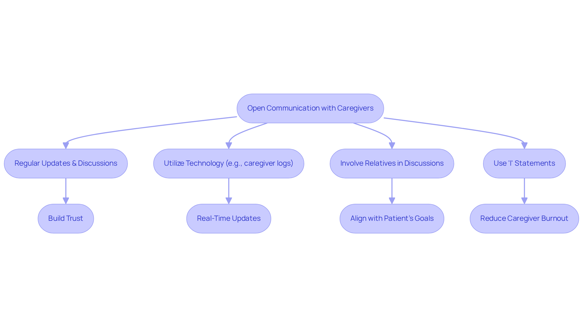 This flowchart shows the steps to create effective communication with caregivers. Each box represents an action or principle that contributes to better caregiving outcomes.