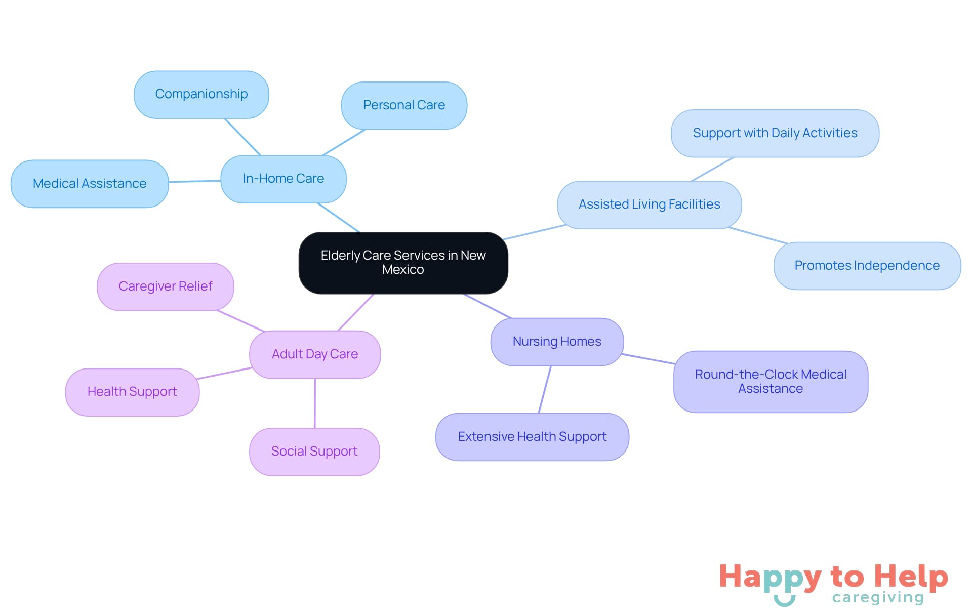 The central node represents the overall topic of elderly care services, while the branches show different types of care available. Each branch provides insights into the specific services offered, helping families make informed decisions.