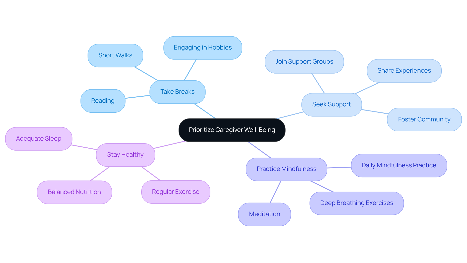 The central idea is about prioritizing your well-being as a caregiver. Each branch represents a strategy to achieve this, and the sub-points offer practical tips for implementing each strategy.