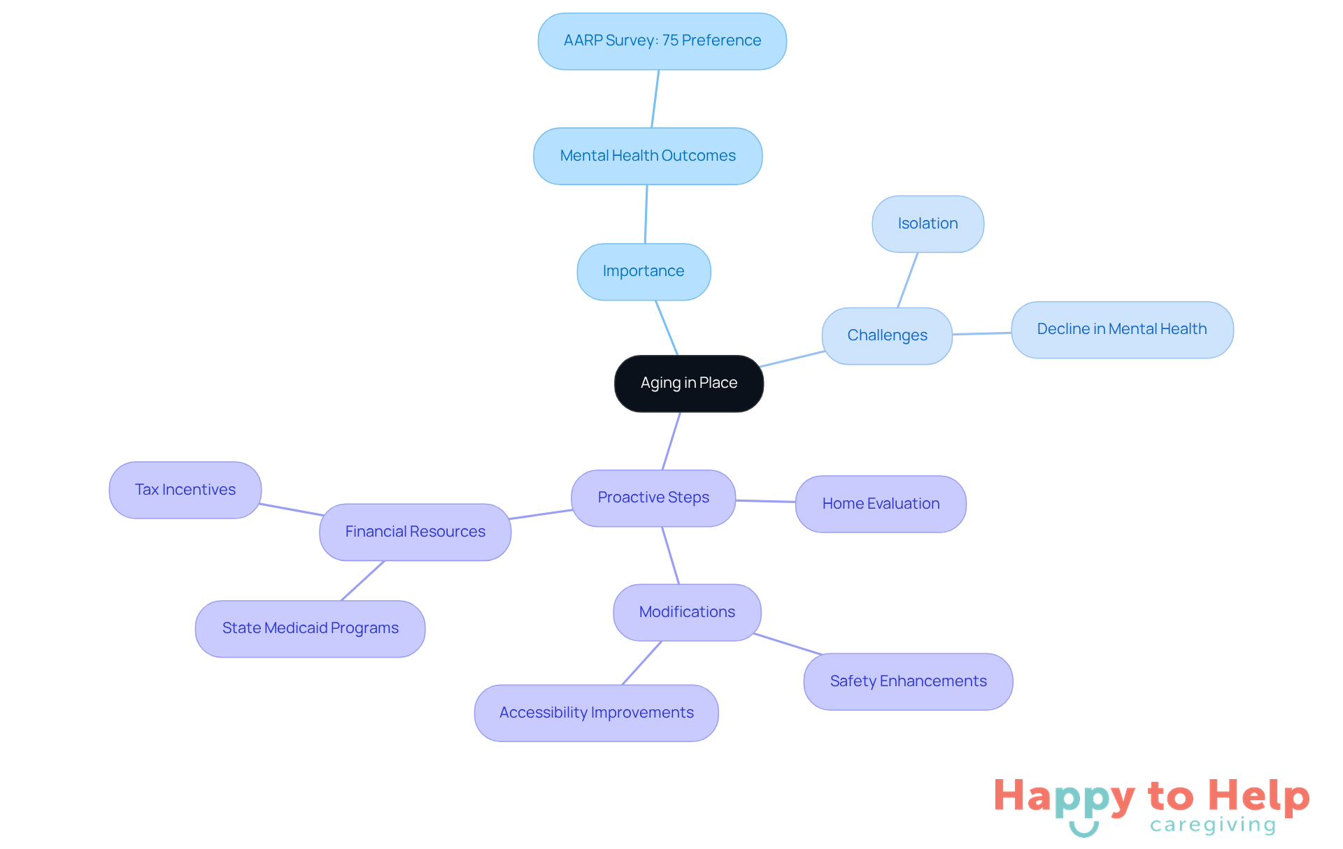 The central node represents the main topic, while branches show related themes and actions. Each color-coded branch helps you see how different aspects of aging in place connect and contribute to the overall well-being of older adults.