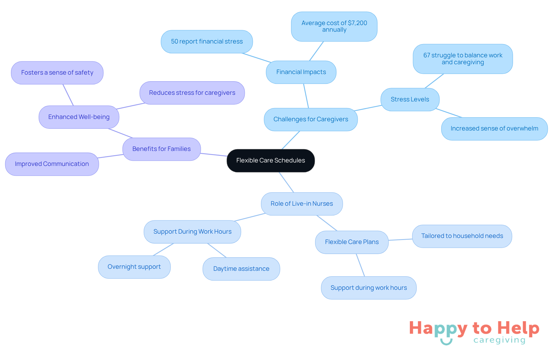 The central idea is flexible care schedules, with branches showing the challenges caregivers face, the role of live-in nurses, and the benefits for families. Each branch helps visualize how these concepts connect and support one another.