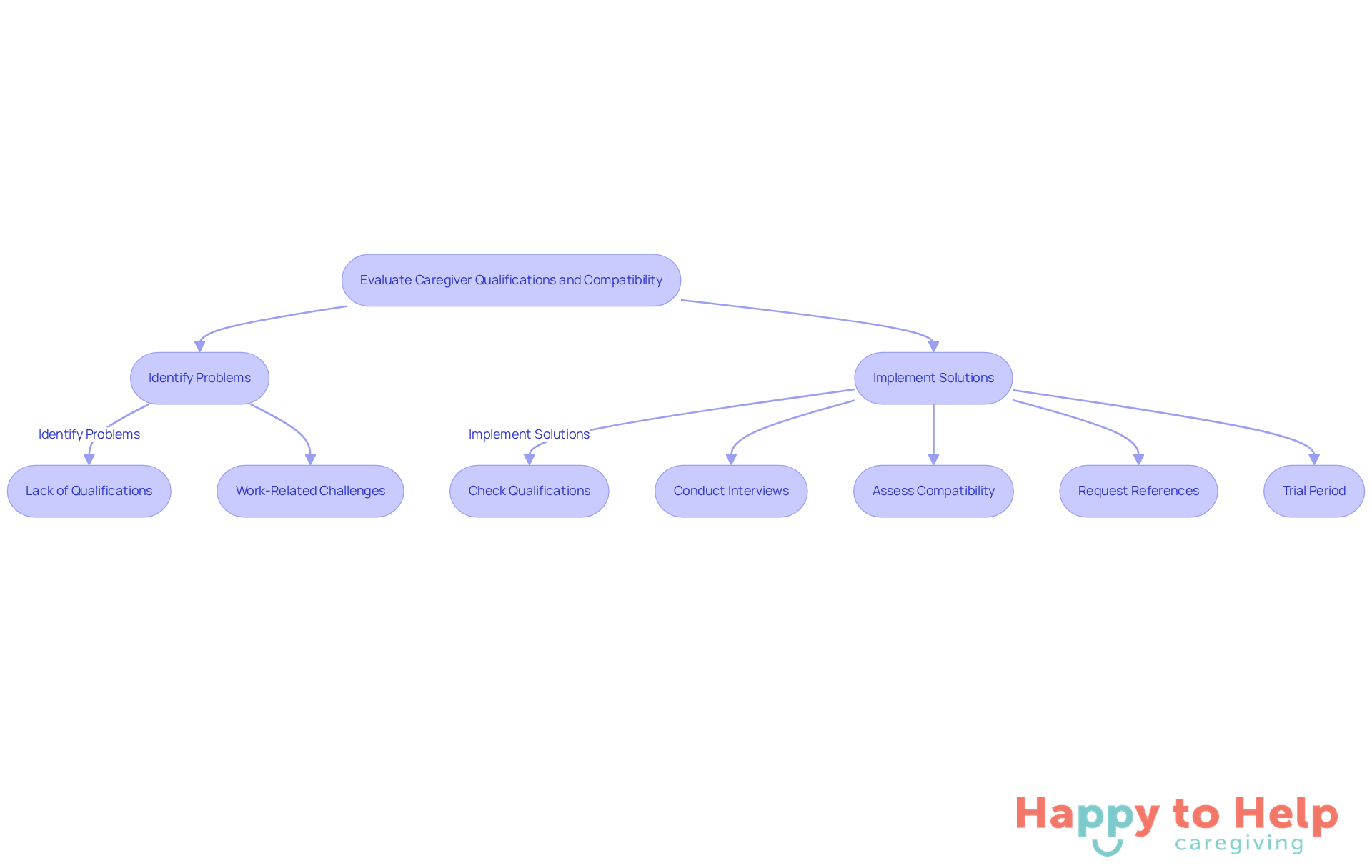 This flowchart guides you through evaluating caregivers. Start at the top with the main goal, then follow the arrows to identify problems and explore solutions. Each box represents a key step in the process.
