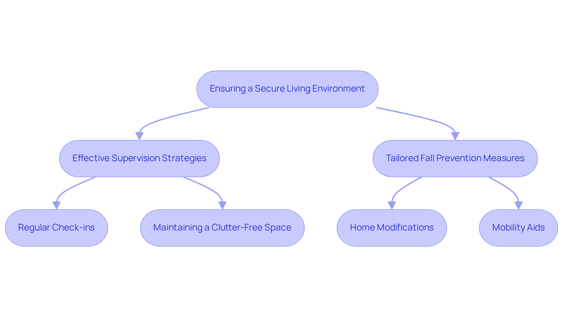 This flowchart shows how safety and supervision are ensured in adult foster care homes. Follow the arrows to see the strategies and measures that contribute to a secure environment for residents.