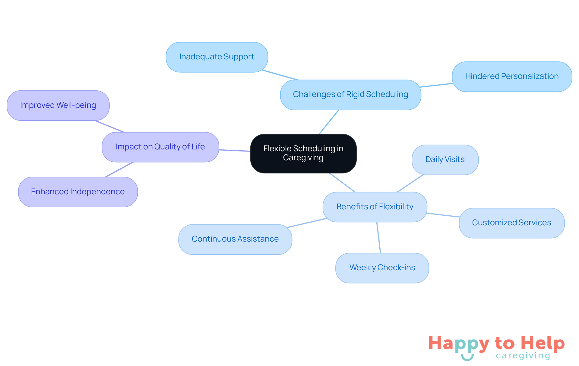 Start at the center with flexible scheduling, then explore the challenges it addresses, the benefits it provides, and how it positively impacts the lives of elderly individuals.