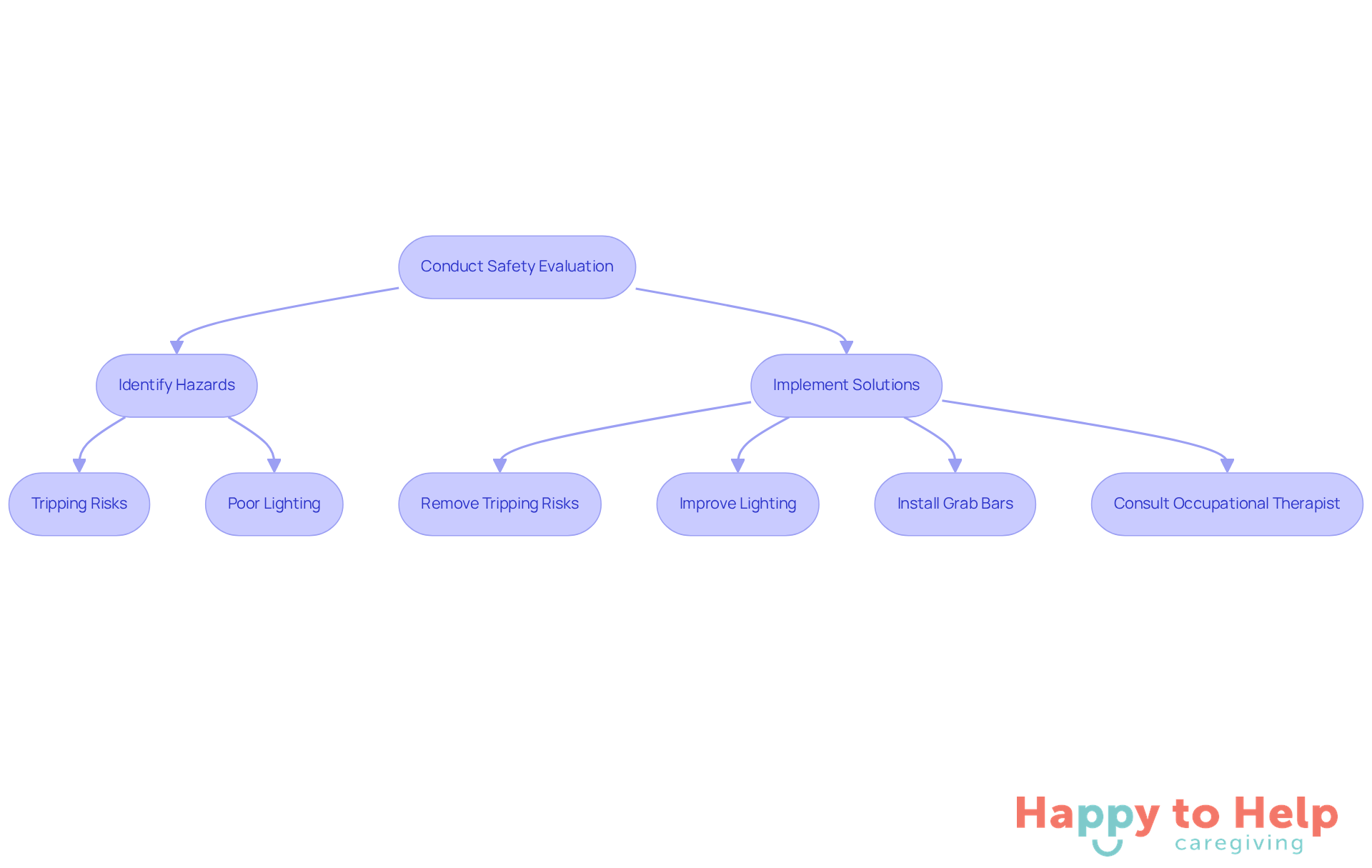 Follow the arrows to see the steps for making a home safer. Each box represents an action to take, starting from evaluating safety to implementing necessary modifications.