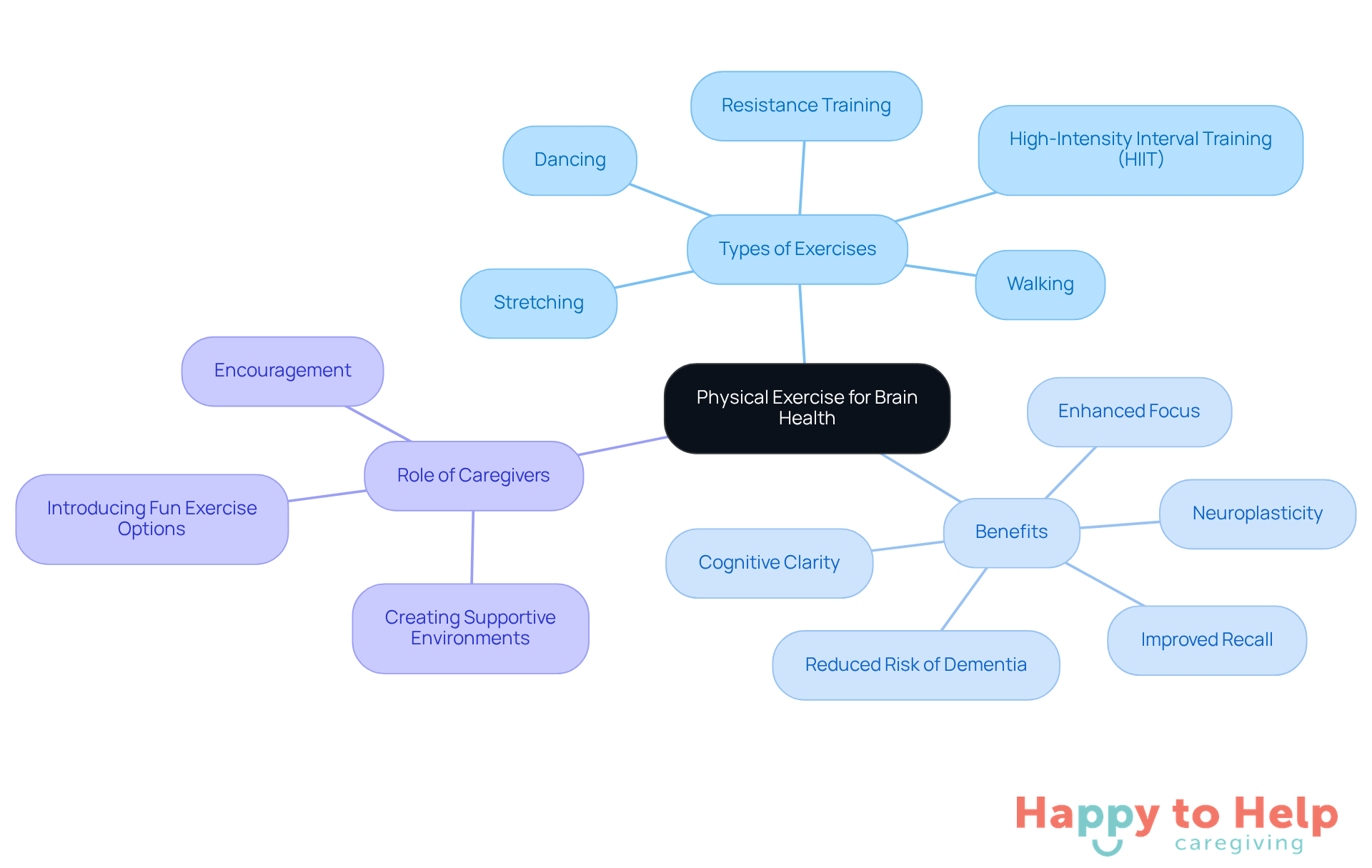 The central idea is about how exercise helps brain health. Each branch shows different types of exercises, their benefits, and how caregivers can help seniors stay active.