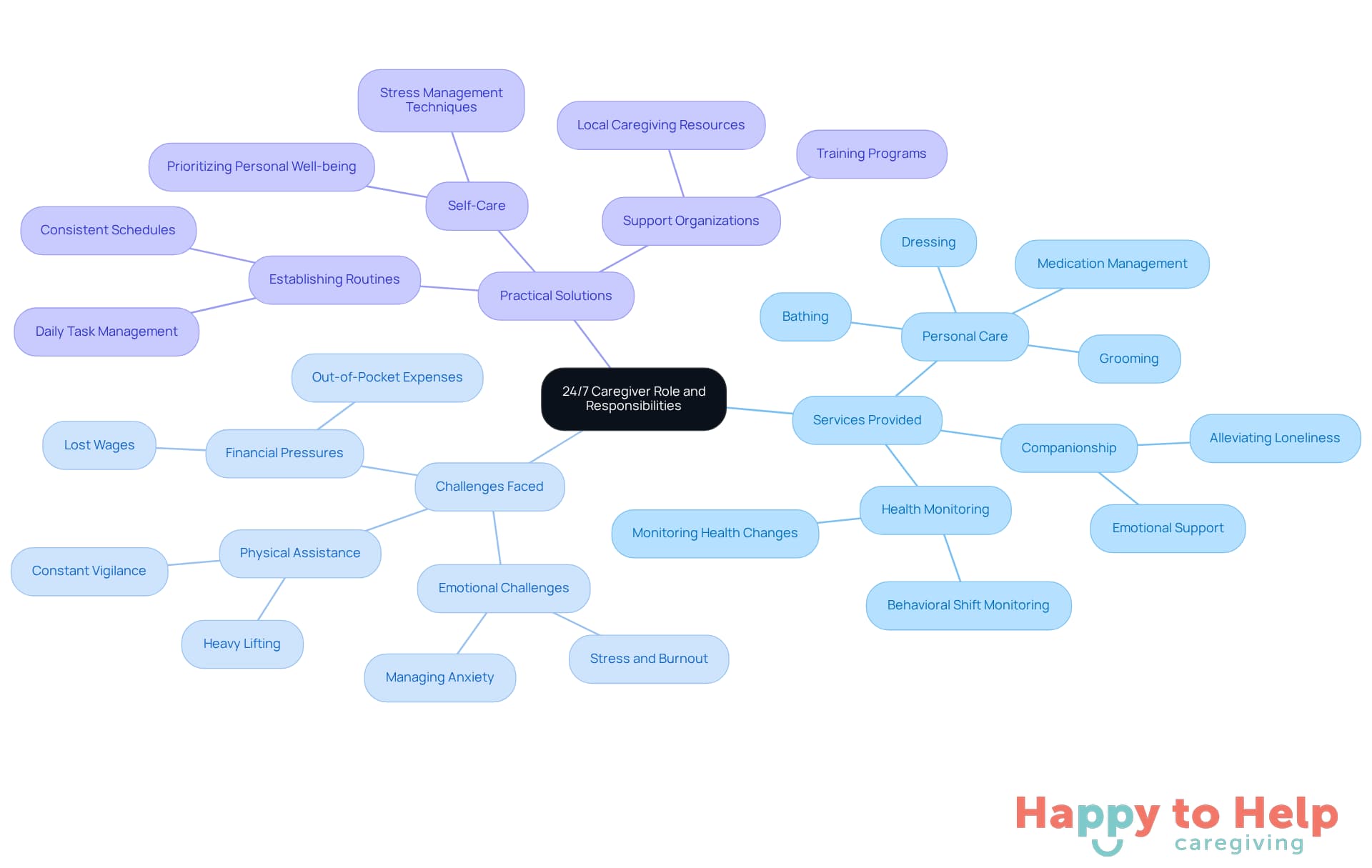 The central node represents the caregiver's role, while the branches show the different services they provide, the challenges they encounter, and the solutions they can implement. Each color-coded branch helps you easily identify related topics.