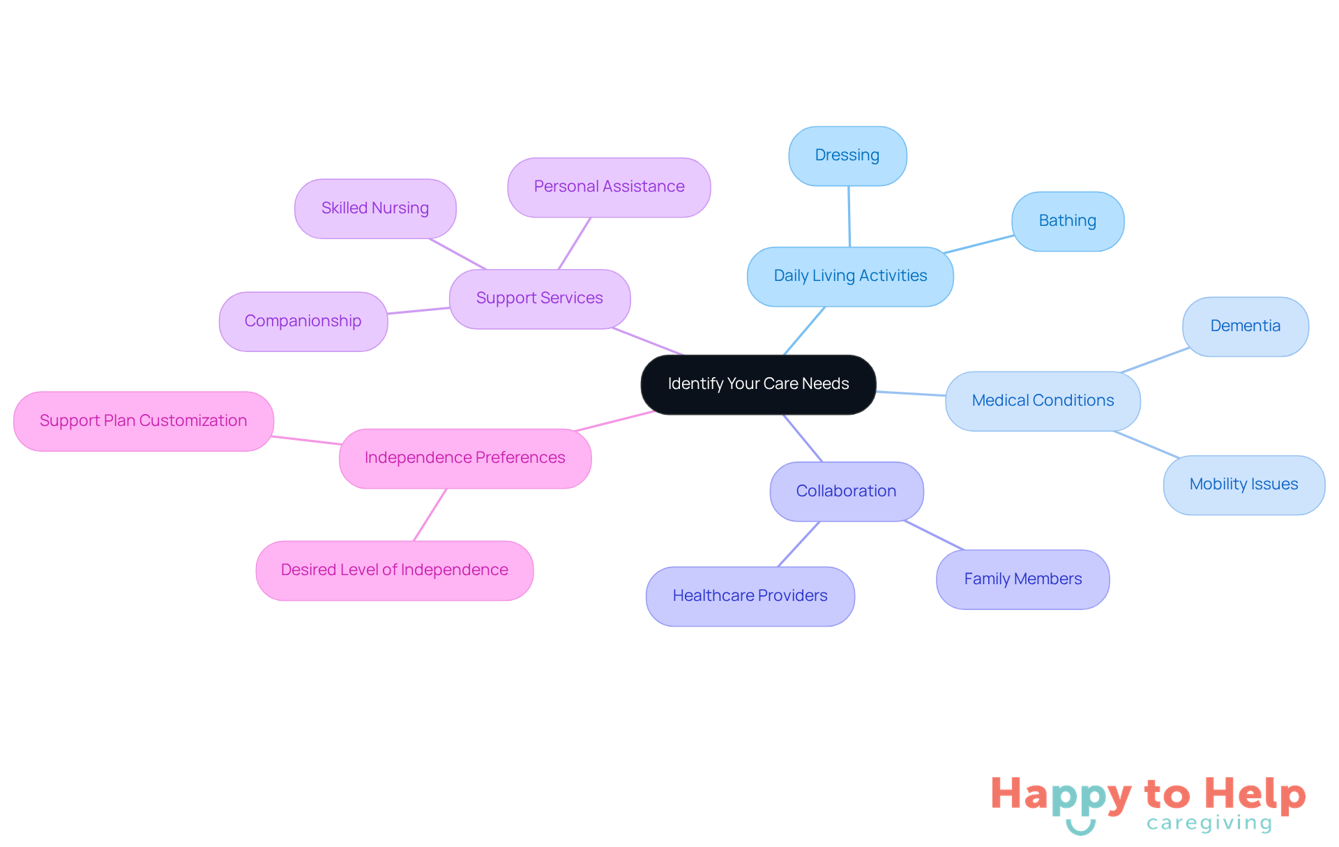 The central node represents the main topic of care needs. Each branch shows a different aspect of assessment, with sub-branches detailing specific tasks or services. This layout helps visualize how all these elements connect to support seniors effectively.