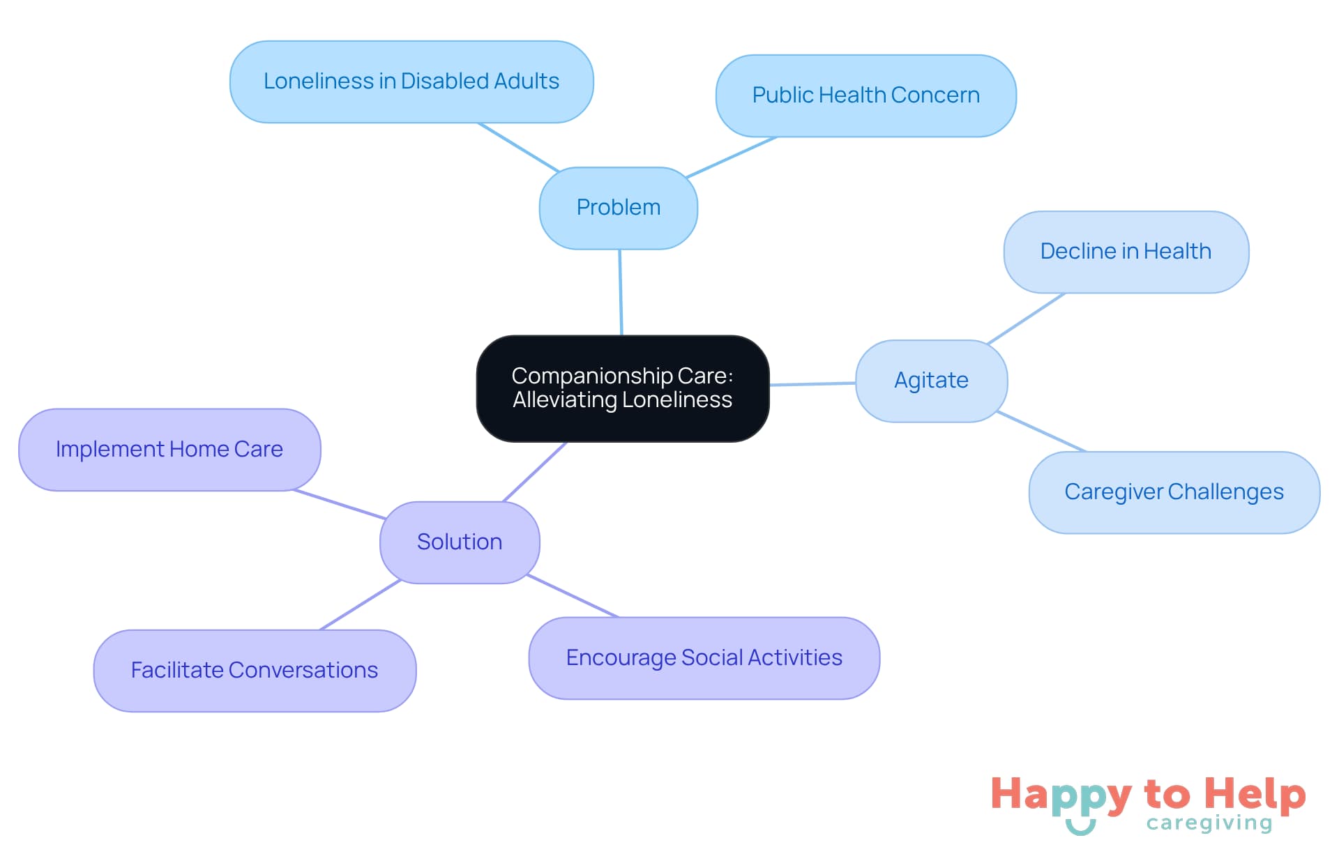 The center represents the main topic of companionship care. Each branch shows a different aspect: the problem of loneliness, its implications, and the solutions caregivers can implement. Follow the branches to see how each part connects to the overall theme.