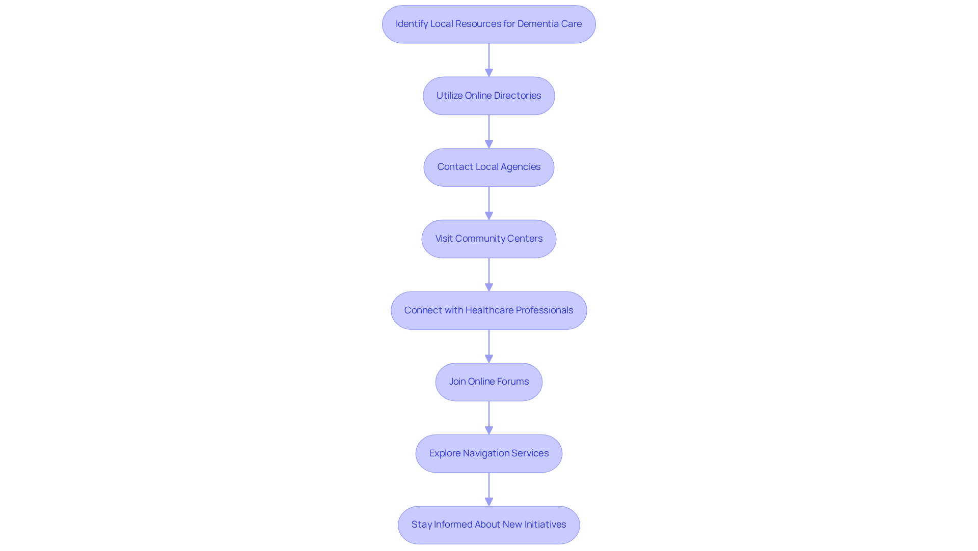 Each box represents a step you can take to find help for dementia care. Follow the arrows to see the sequence of actions that can lead you to the resources you need.
